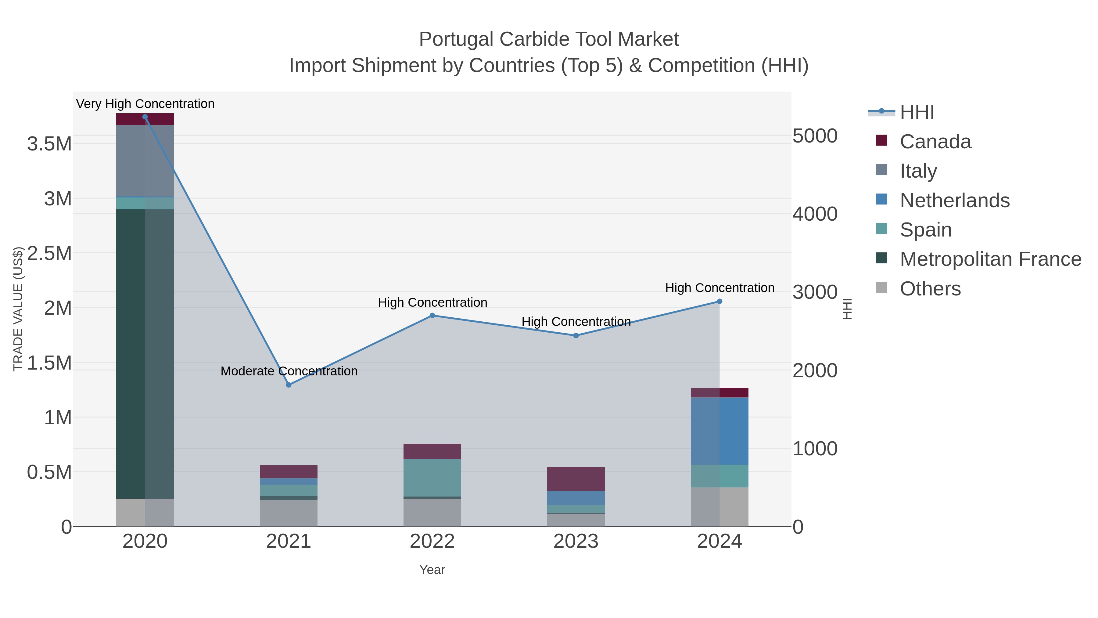 Portugal Carbide Tool Market Import Shipment by Countries (Top 5) & Competition (HHI)