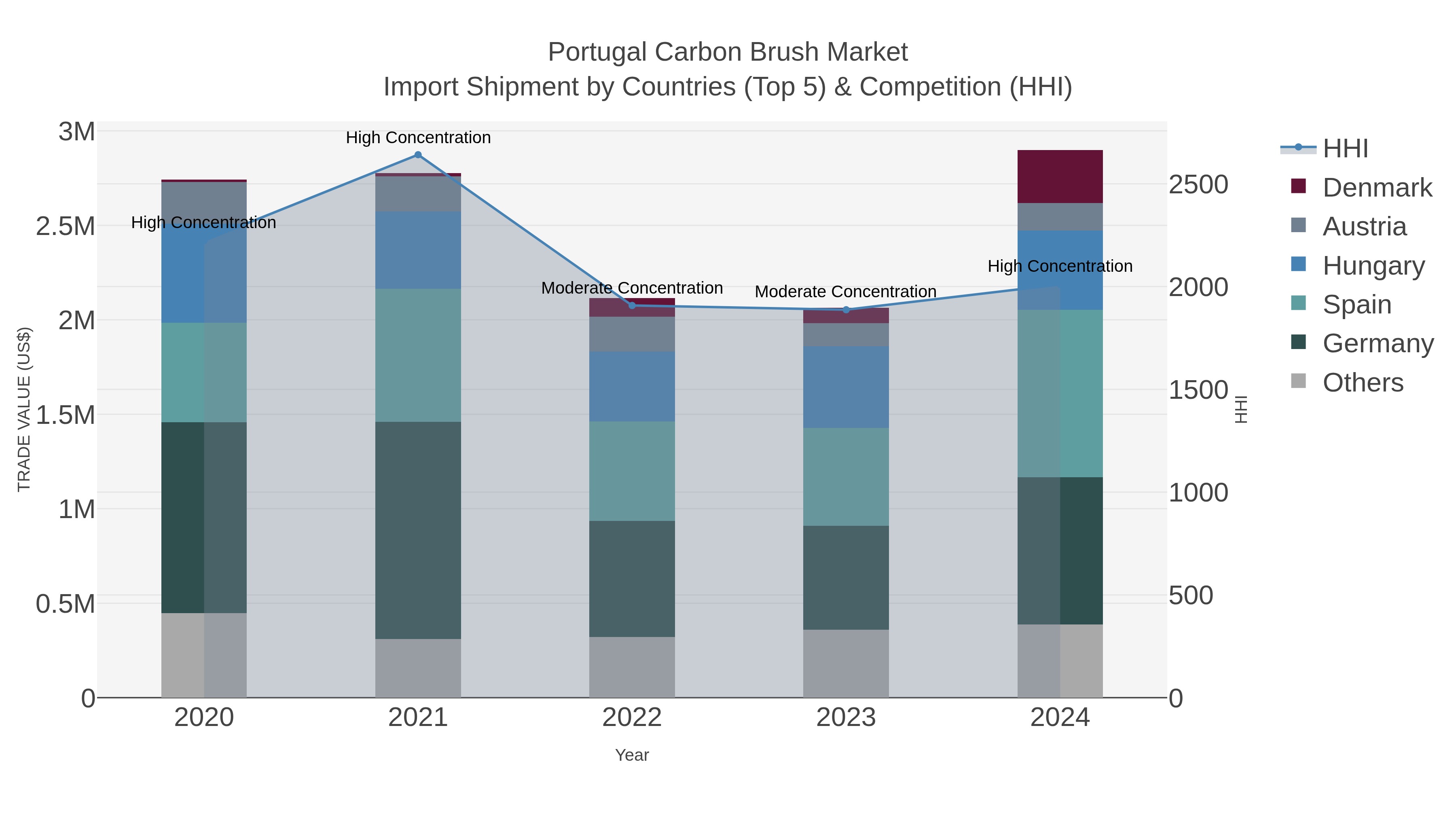 Portugal Carbon Brush Market Import Shipment by Countries (Top 5) & Competition (HHI)
