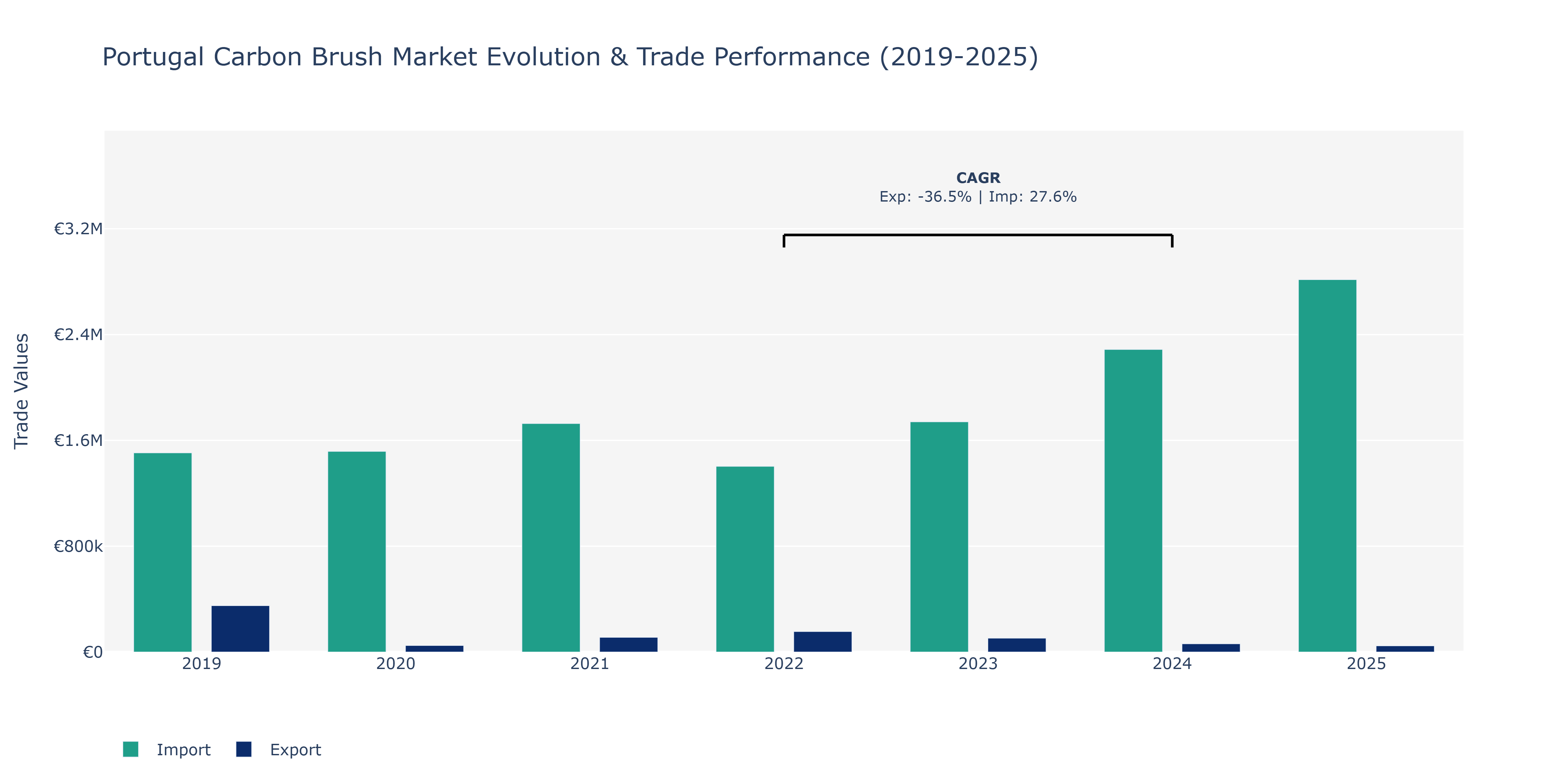 Portugal Carbon Brush Market: Production & Trade Performance (2019-2025)