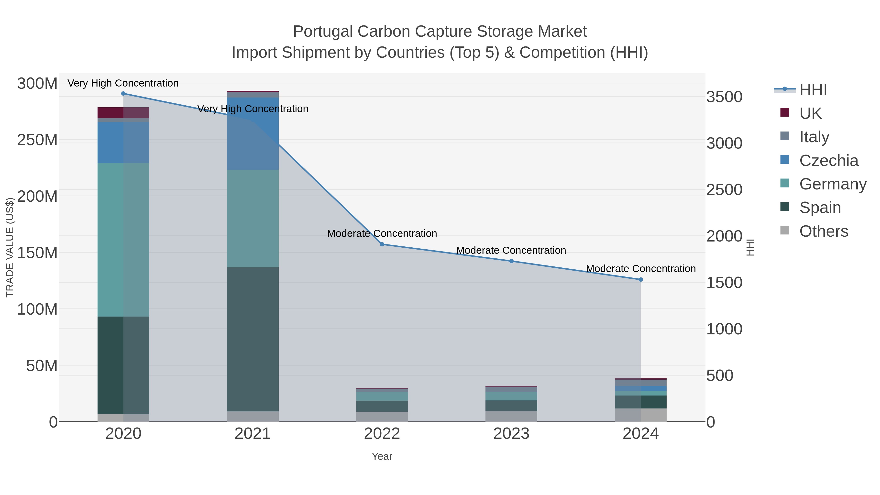 Portugal Carbon Capture Storage Market Import Shipment by Countries (Top 5) & Competition (HHI)