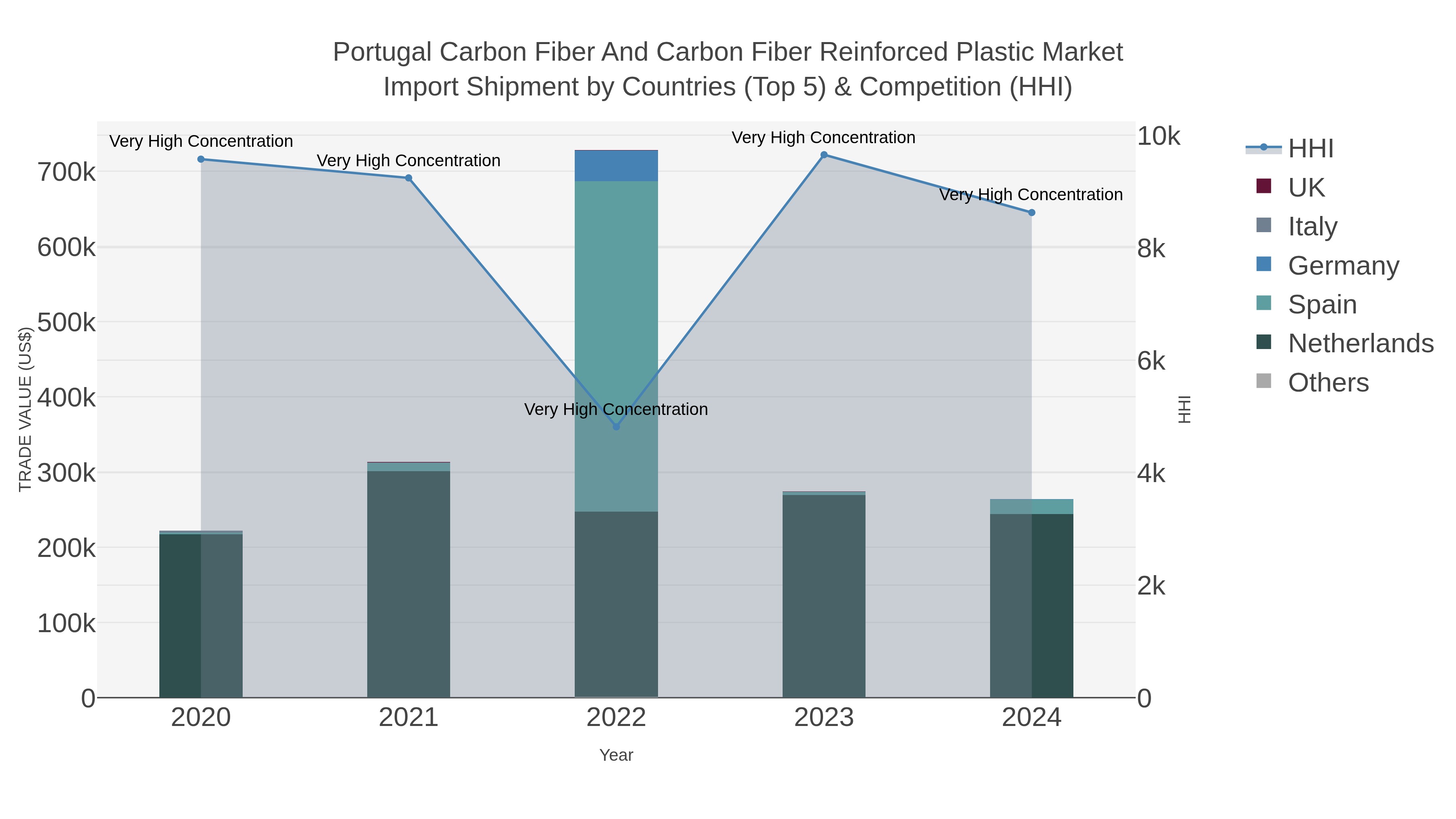 Portugal Carbon Fiber And Carbon Fiber Reinforced Plastic Market Import Shipment by Countries (Top 5) & Competition (HHI)