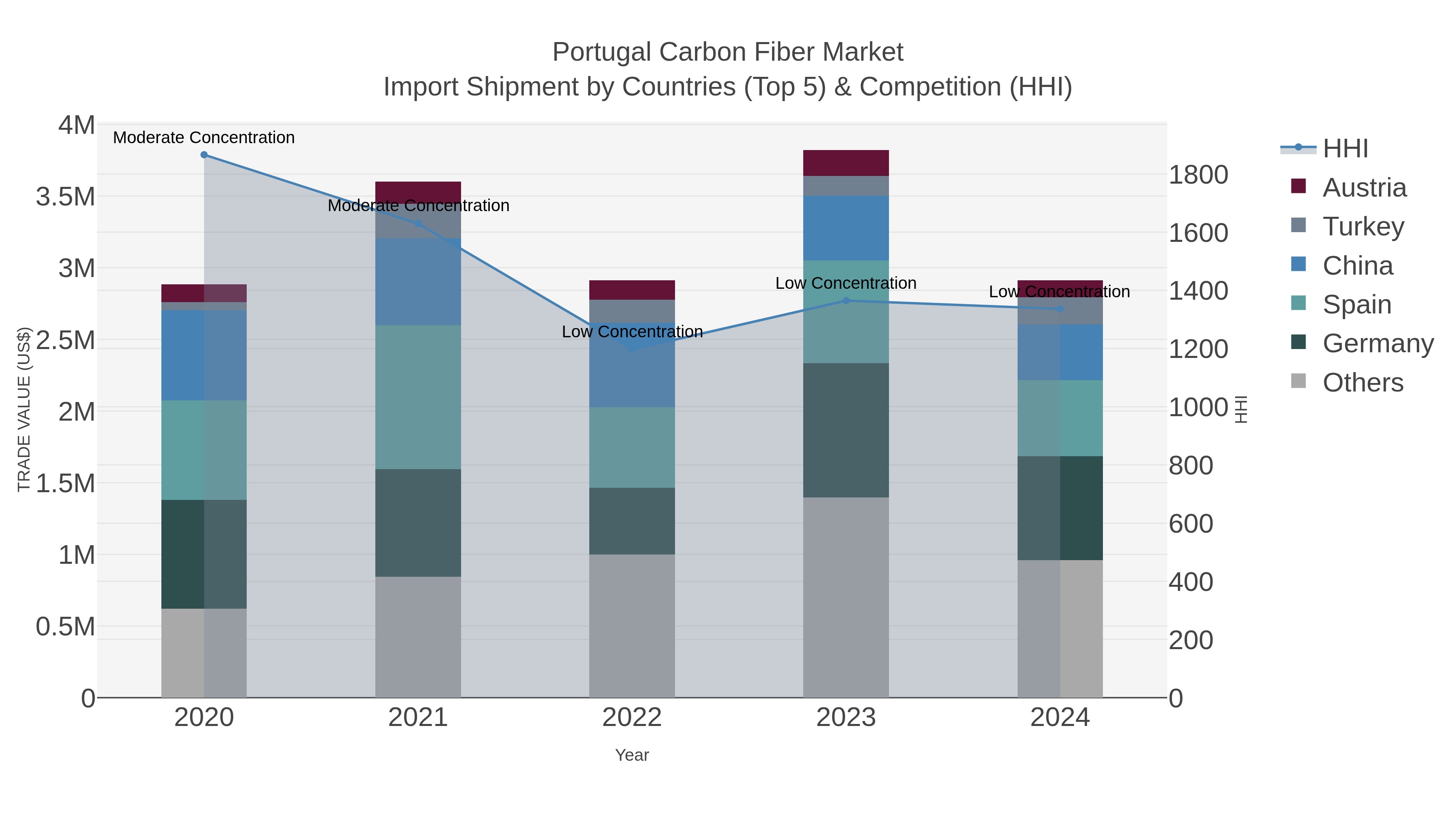 Portugal Carbon Fiber Market Import Shipment by Countries (Top 5) & Competition (HHI)