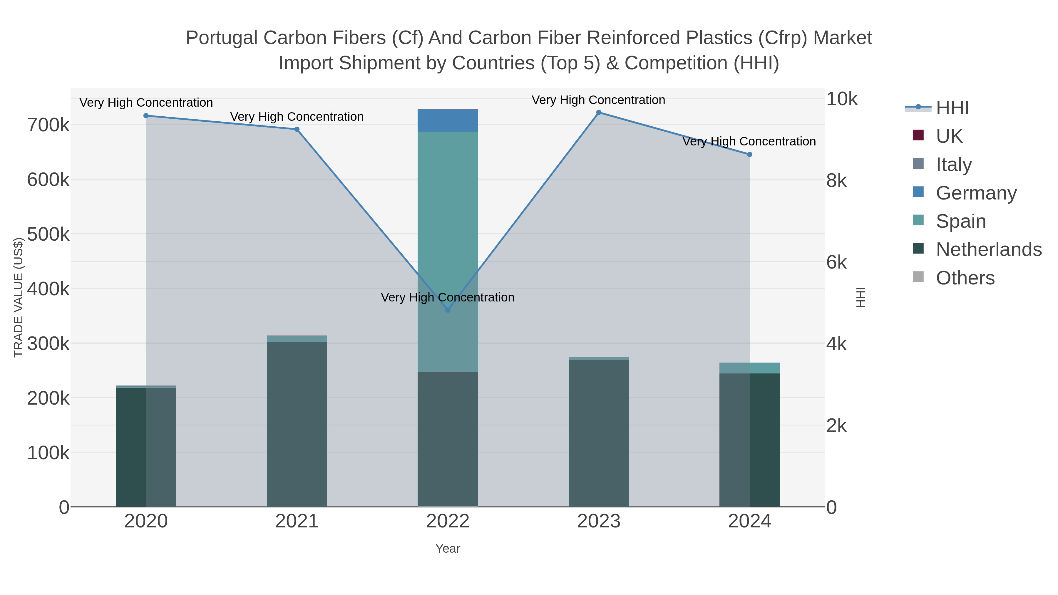 Portugal Carbon Fibers (cf) And Carbon Fiber Reinforced Plastics (cfrp) Market Import Shipment by Countries (Top 5) & Competition (HHI)