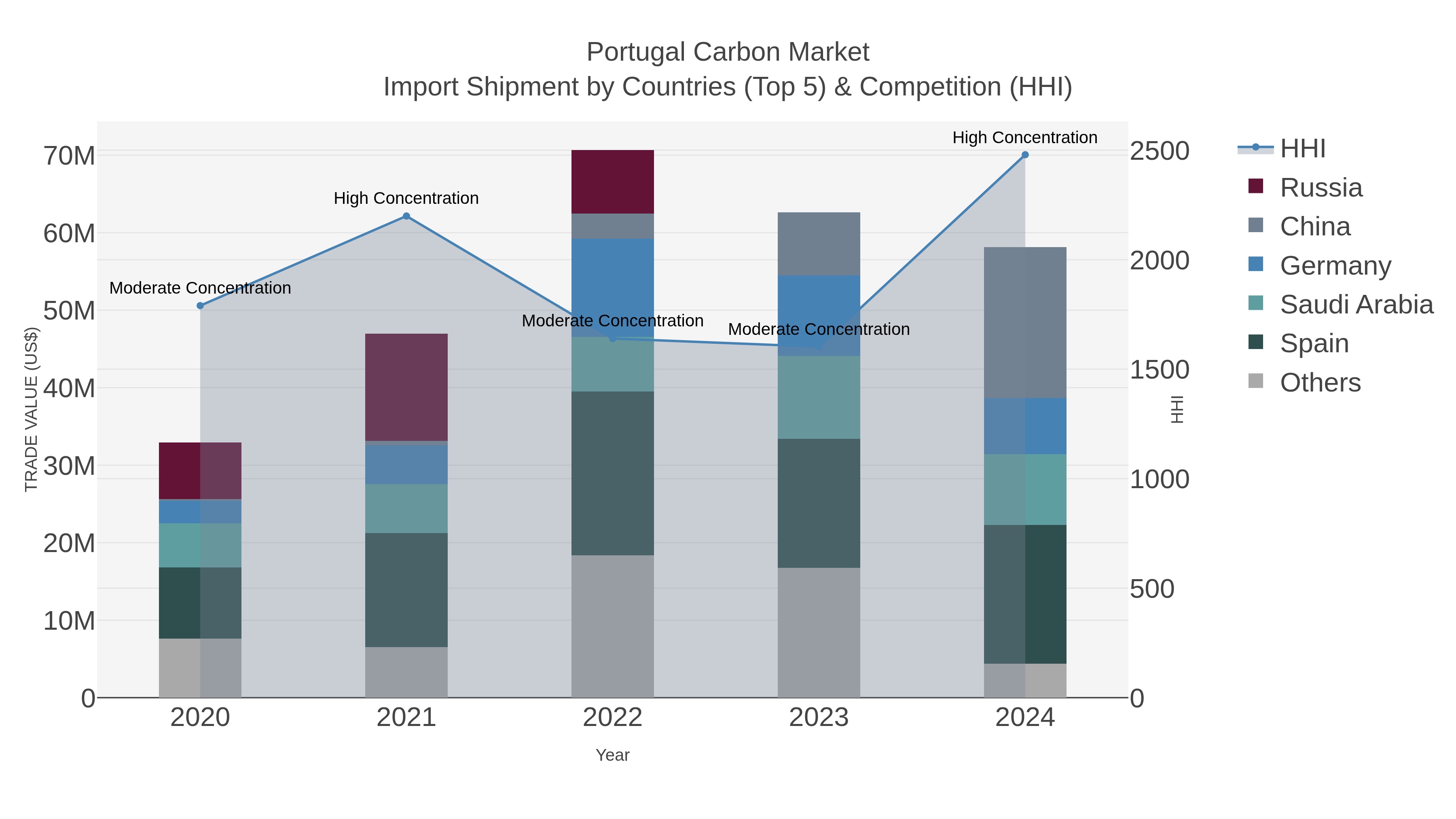 Portugal Carbon Market Import Shipment by Countries (Top 5) & Competition (HHI)