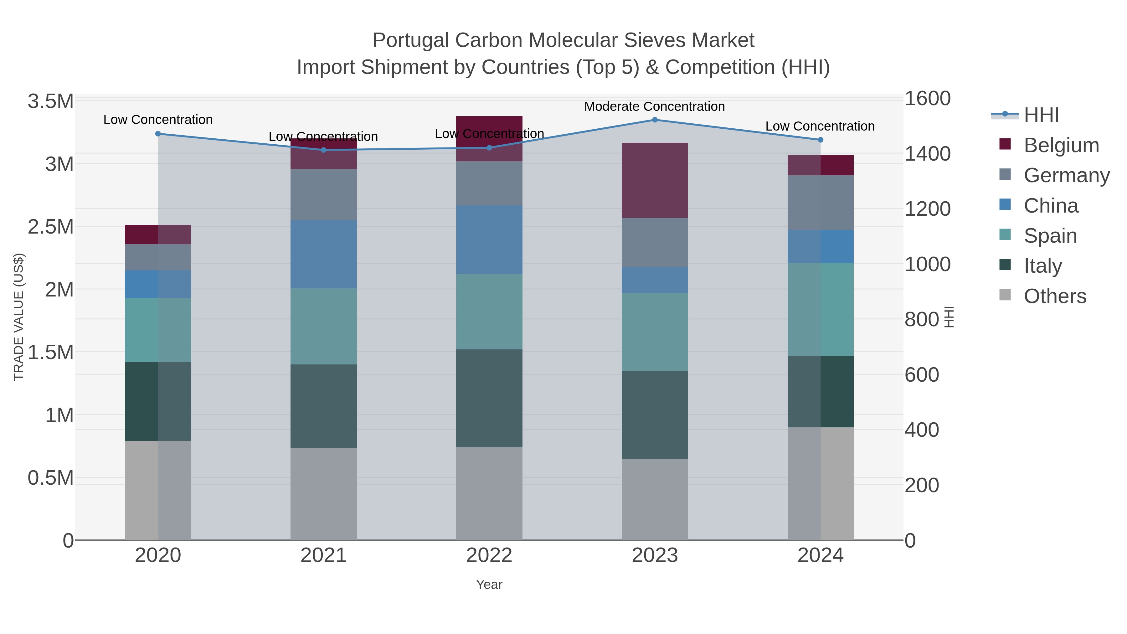 Portugal Carbon Molecular Sieves Market Import Shipment by Countries (Top 5) & Competition (HHI)