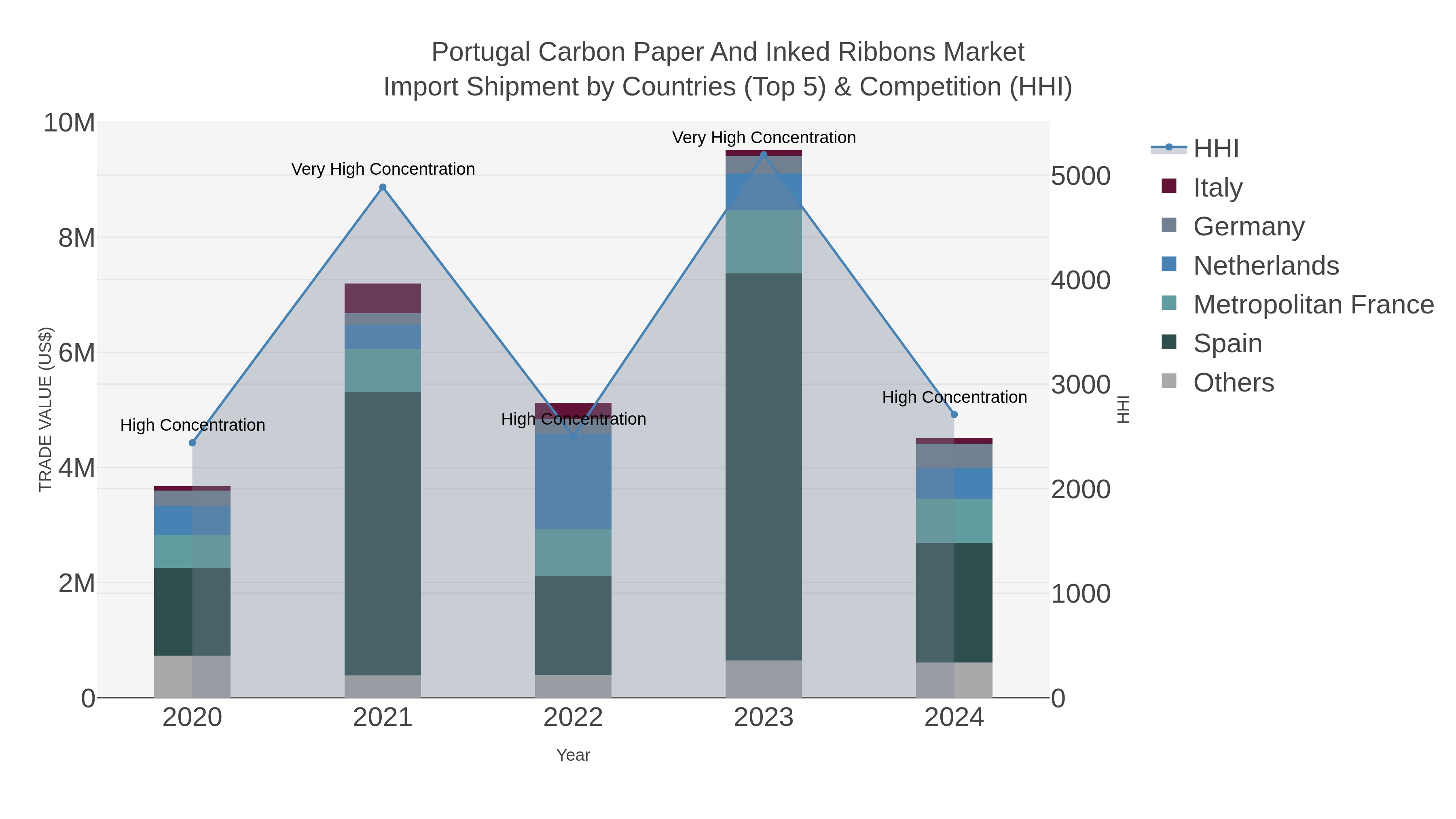 Portugal Carbon Paper And Inked Ribbons Market Import Shipment by Countries (Top 5) & Competition (HHI)