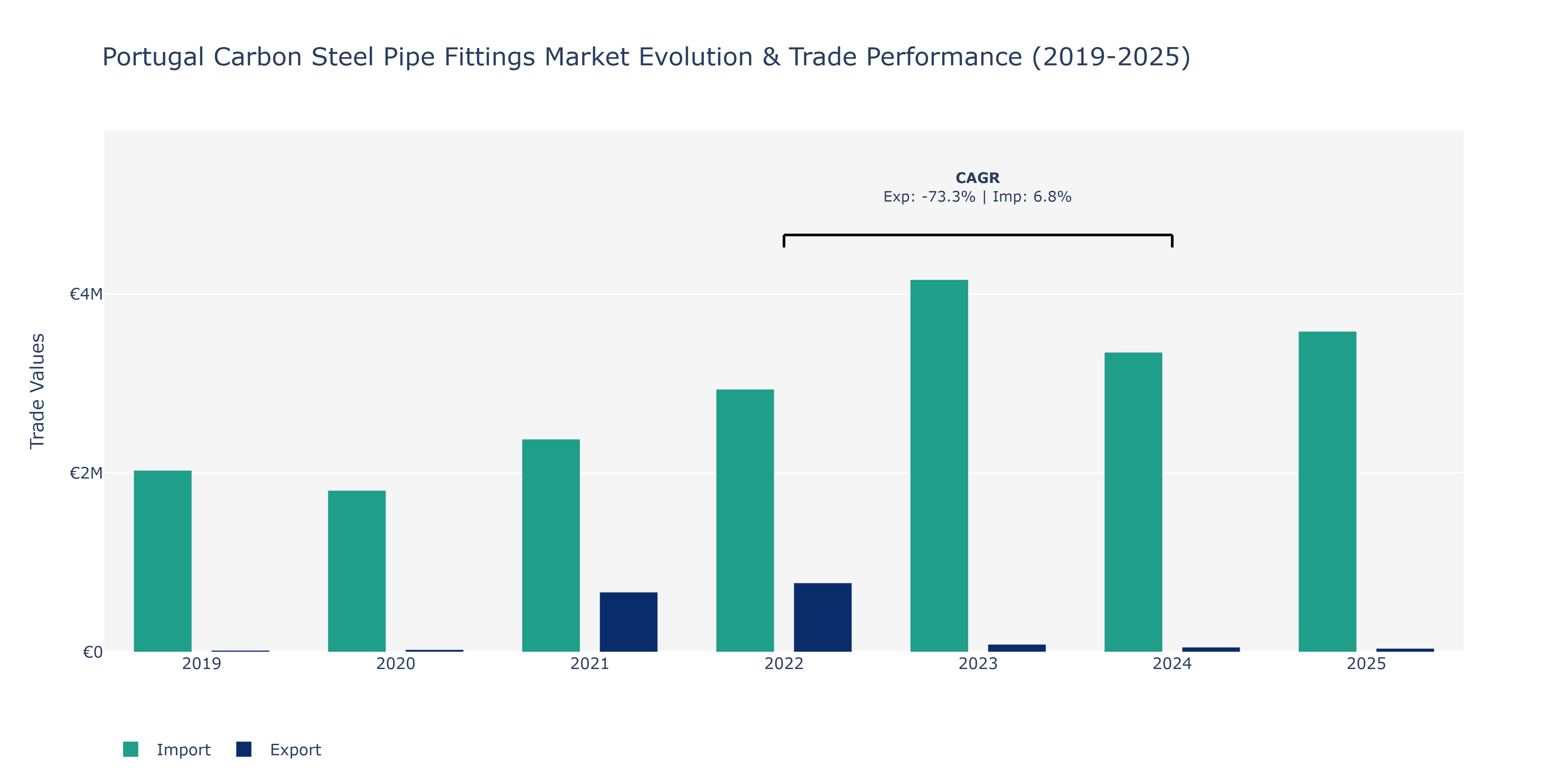 Portugal Carbon Steel Pipe Fittings Market: Production & Trade Performance (2019-2025)