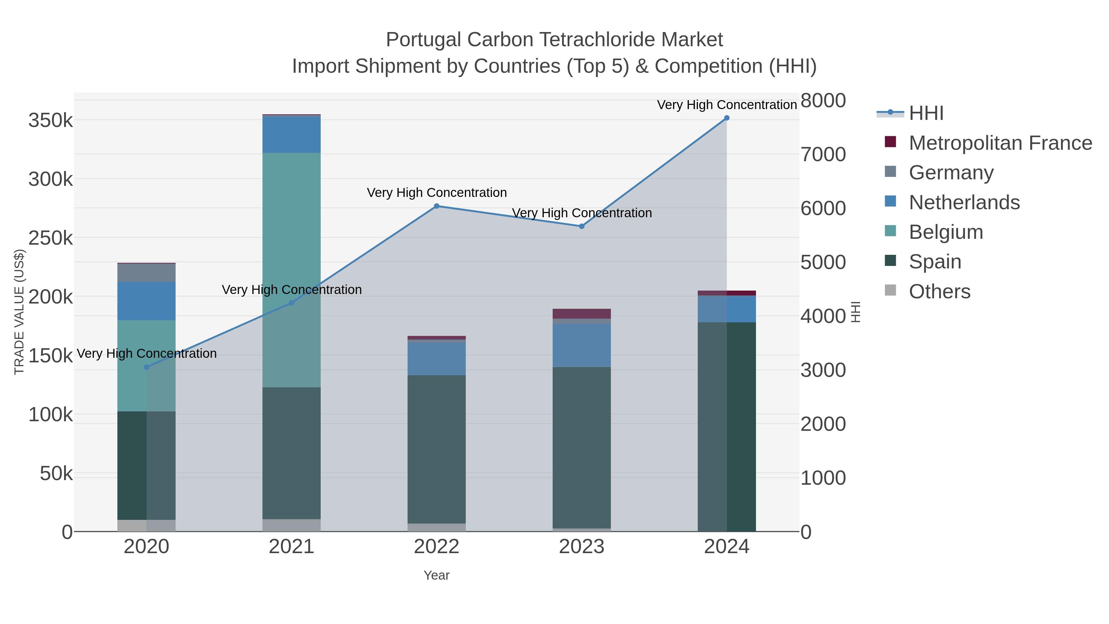 Portugal Carbon Tetrachloride Market Import Shipment by Countries (Top 5) & Competition (HHI)