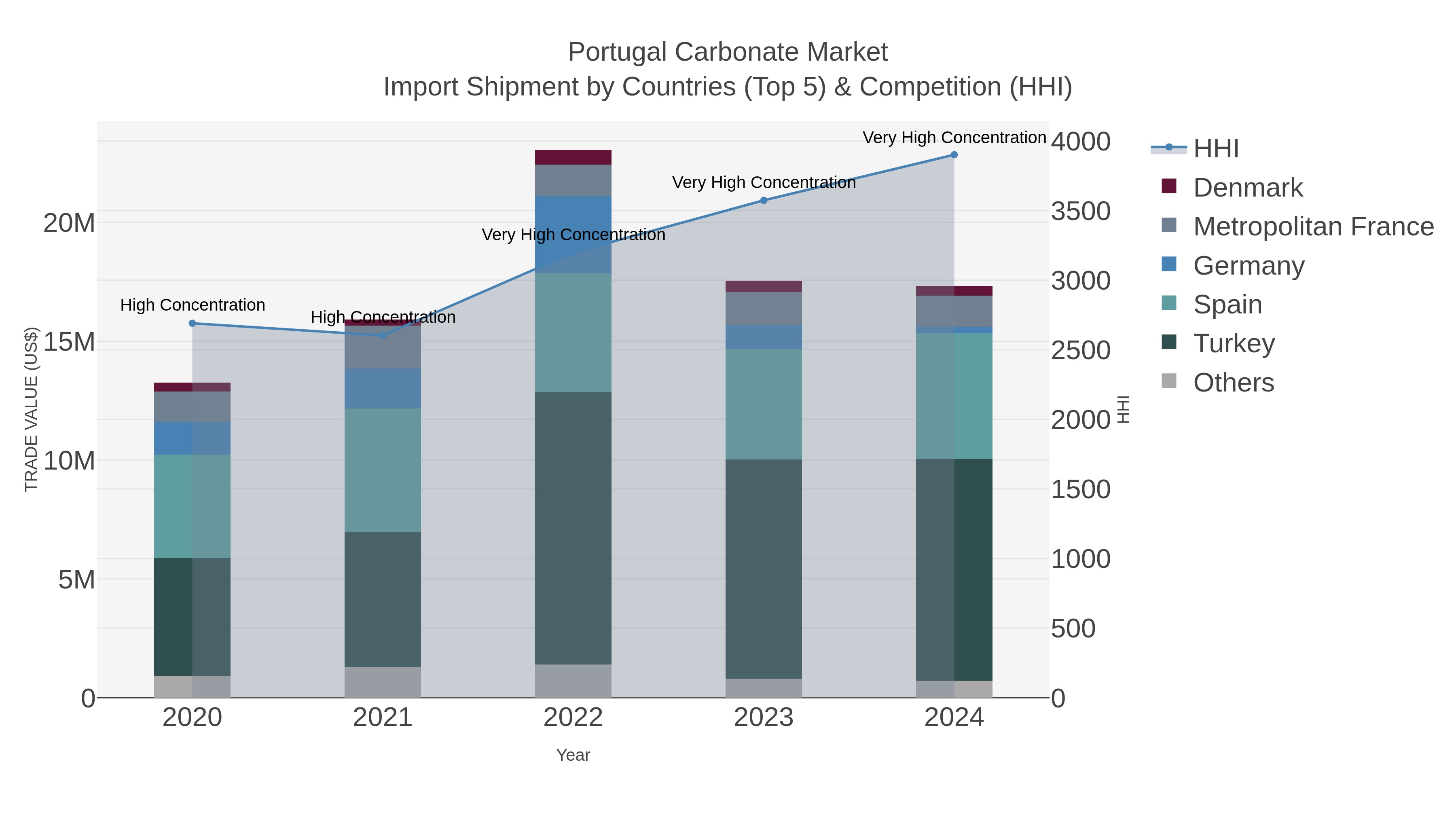 Portugal Carbonate Market Import Shipment by Countries (Top 5) & Competition (HHI)