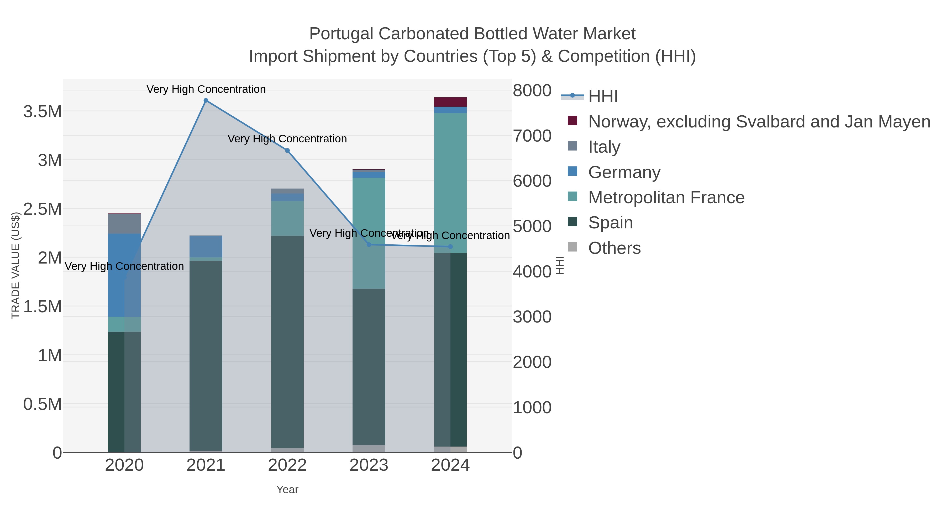 Portugal Carbonated Bottled Water Market Import Shipment by Countries (Top 5) & Competition (HHI)