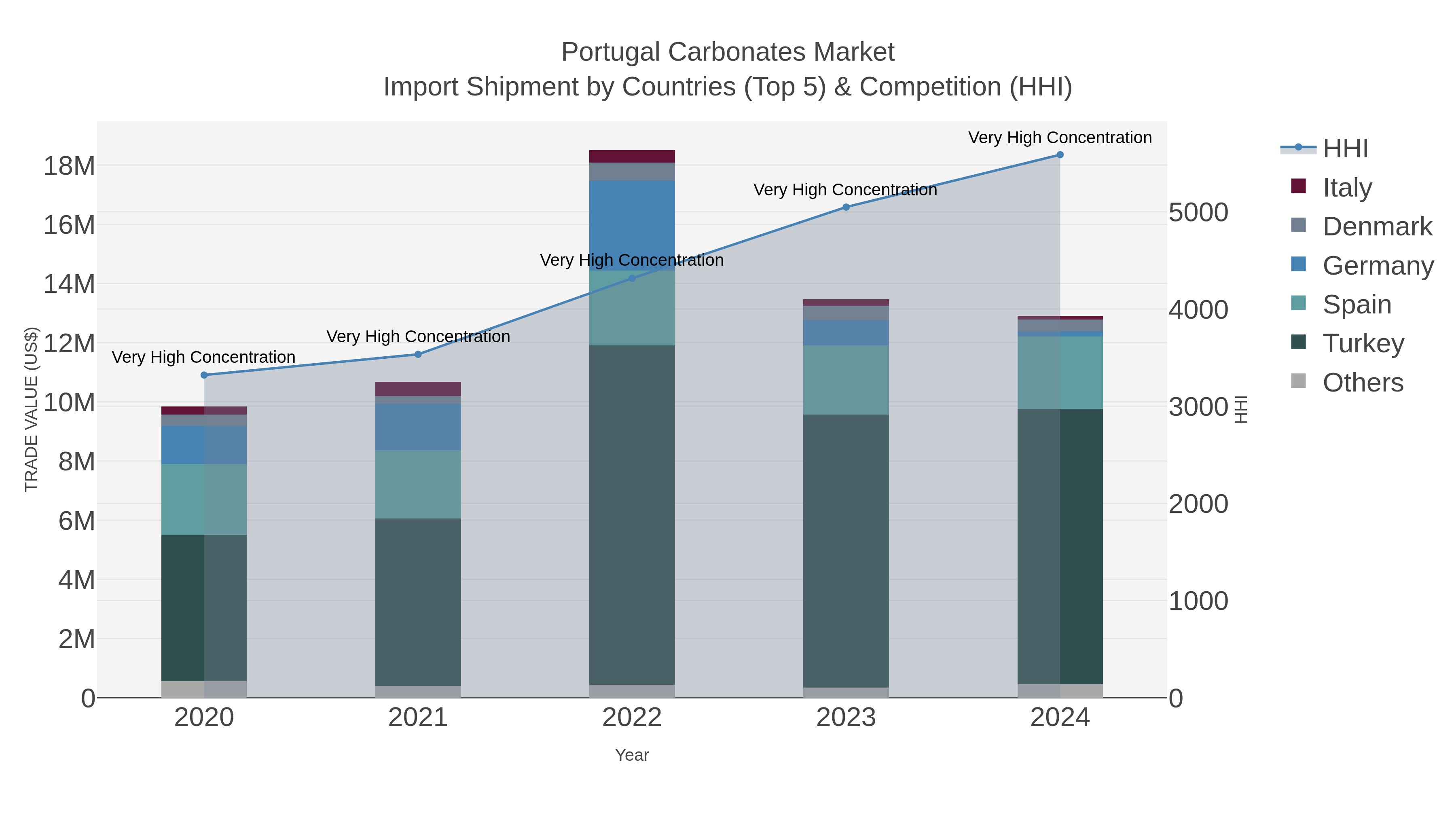 Portugal Carbonates Market Import Shipment by Countries (Top 5) & Competition (HHI)