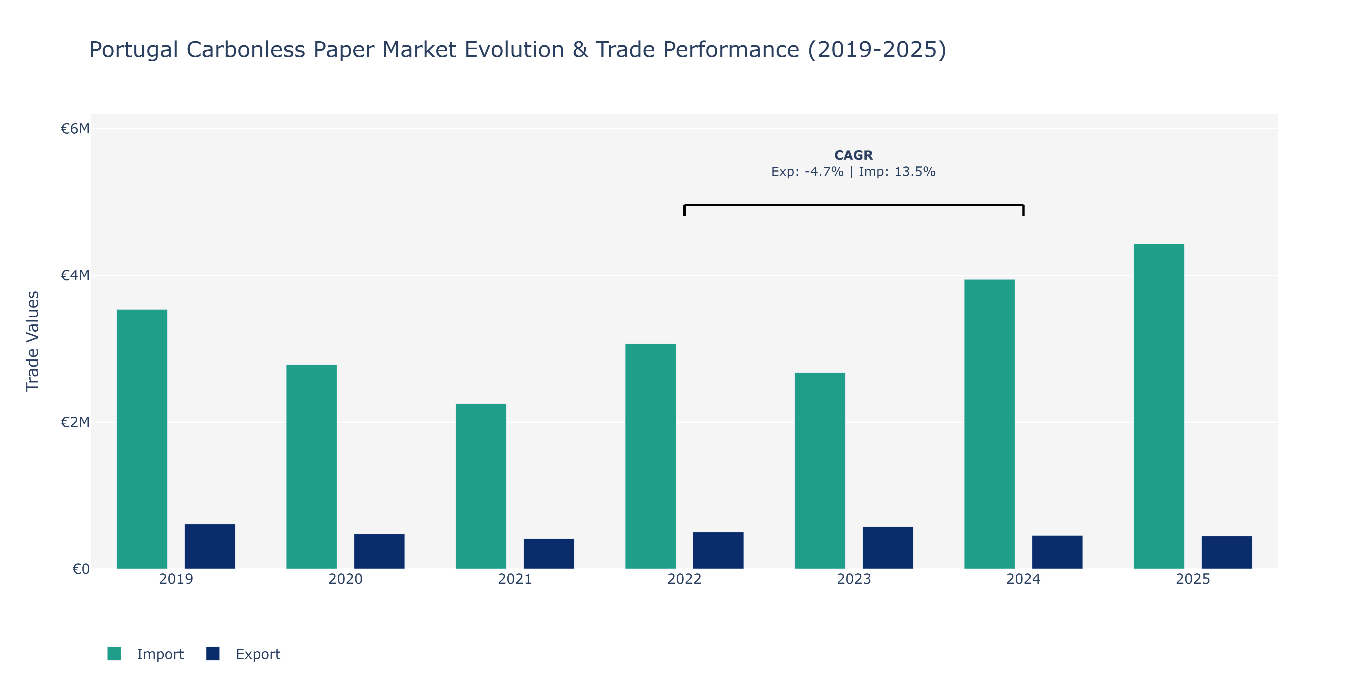 Portugal Carbonless Paper Market: Production & Trade Performance (2019-2025) Size