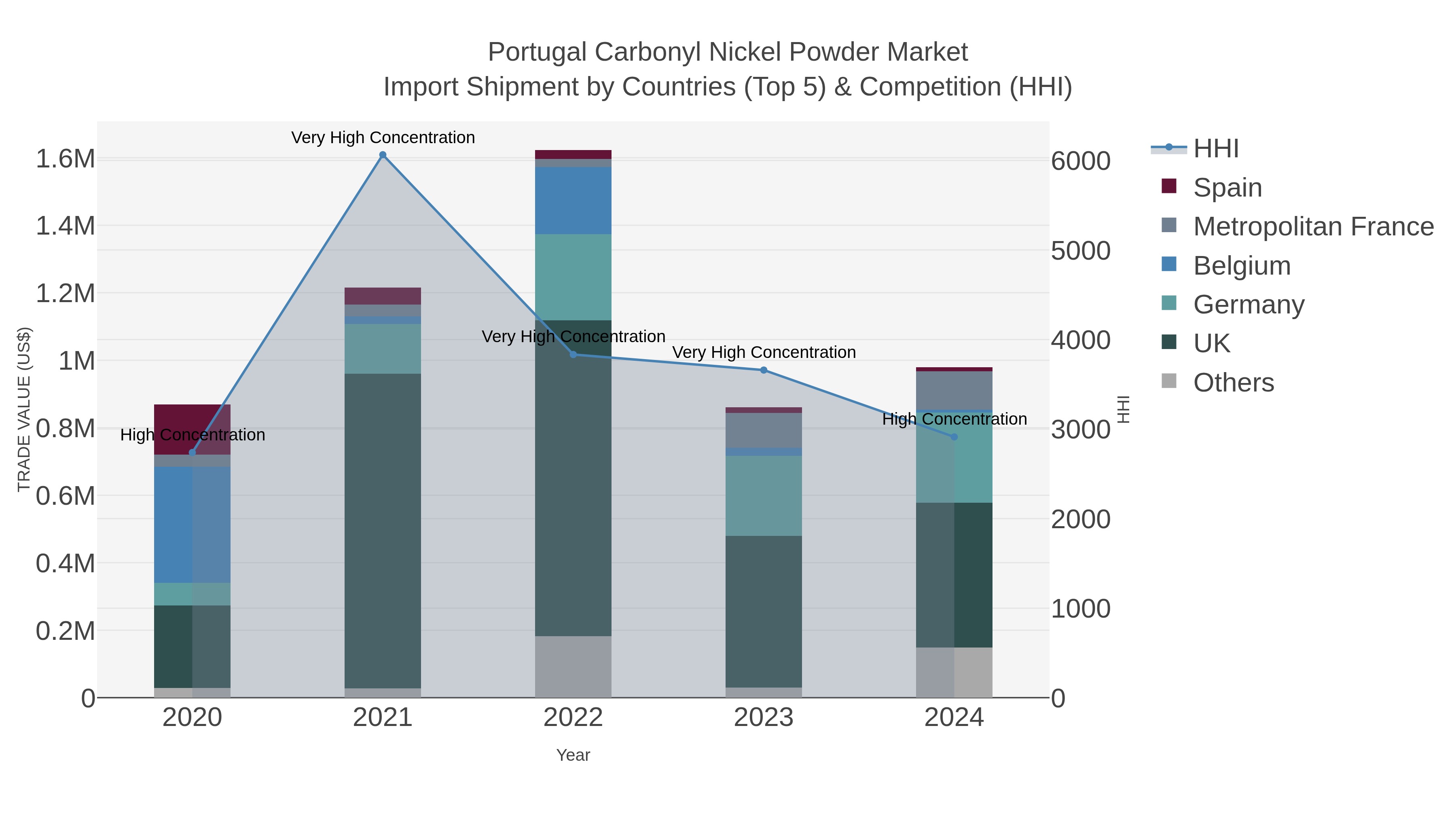 Portugal Carbonyl Nickel Powder Market Import Shipment by Countries (Top 5) & Competition (HHI)