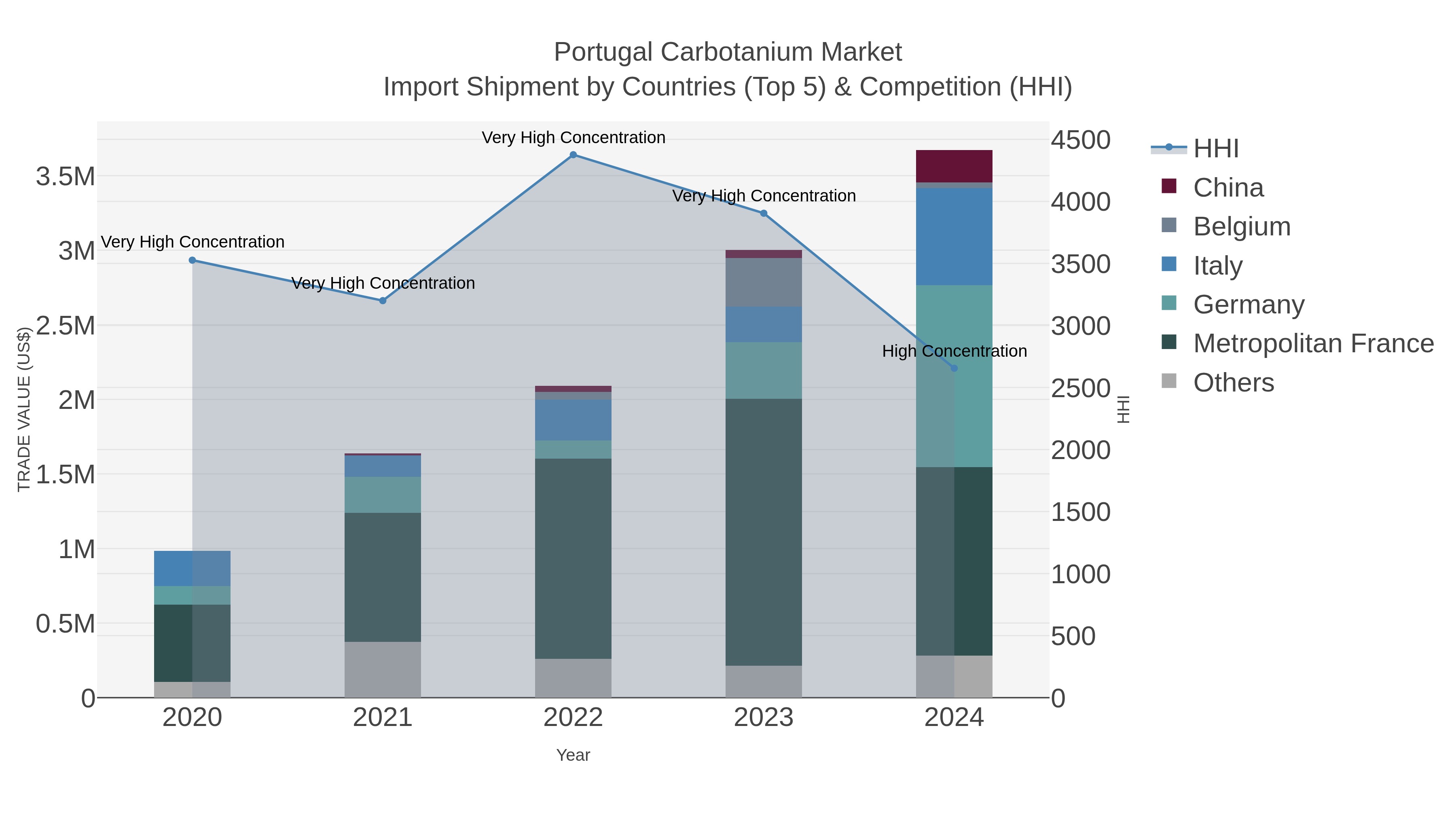 Portugal Carbotanium Market Import Shipment by Countries (Top 5) & Competition (HHI)