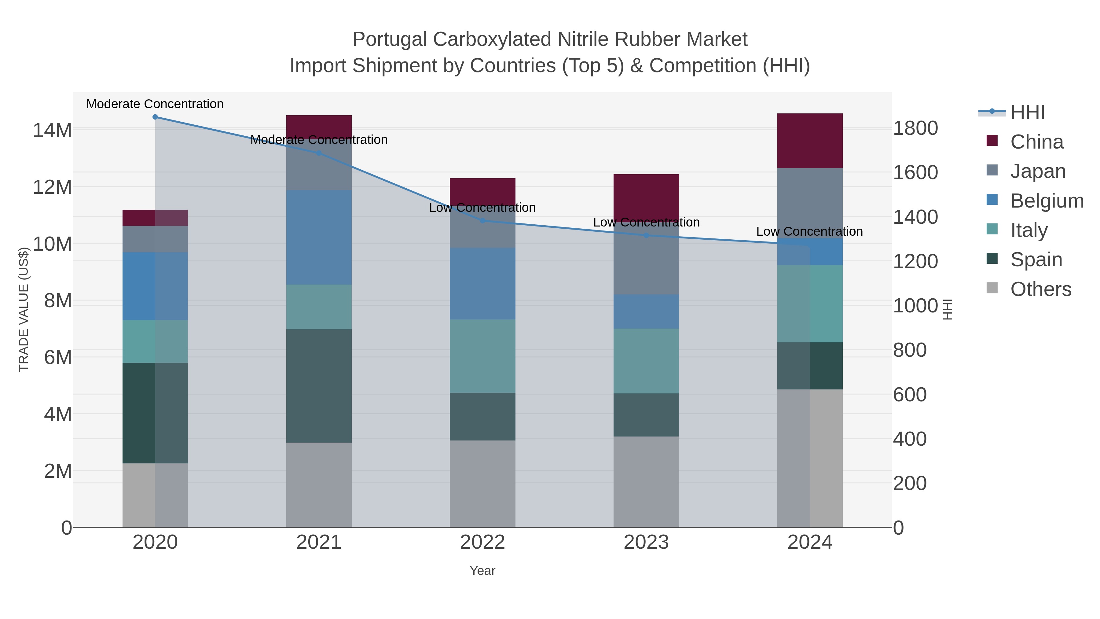 Portugal Carboxylated Nitrile Rubber Market Import Shipment by Countries (Top 5) & Competition (HHI)