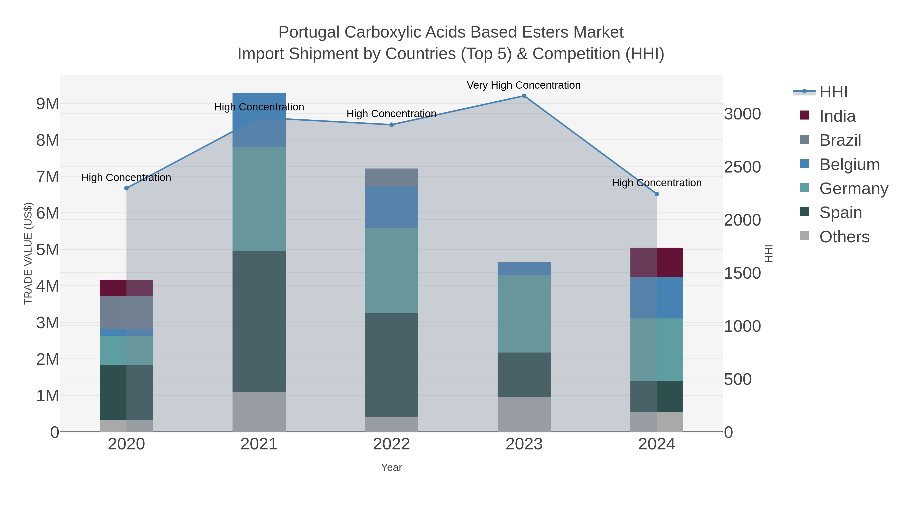 Portugal Carboxylic Acids Based Esters Market Import Shipment by Countries (Top 5) & Competition (HHI)