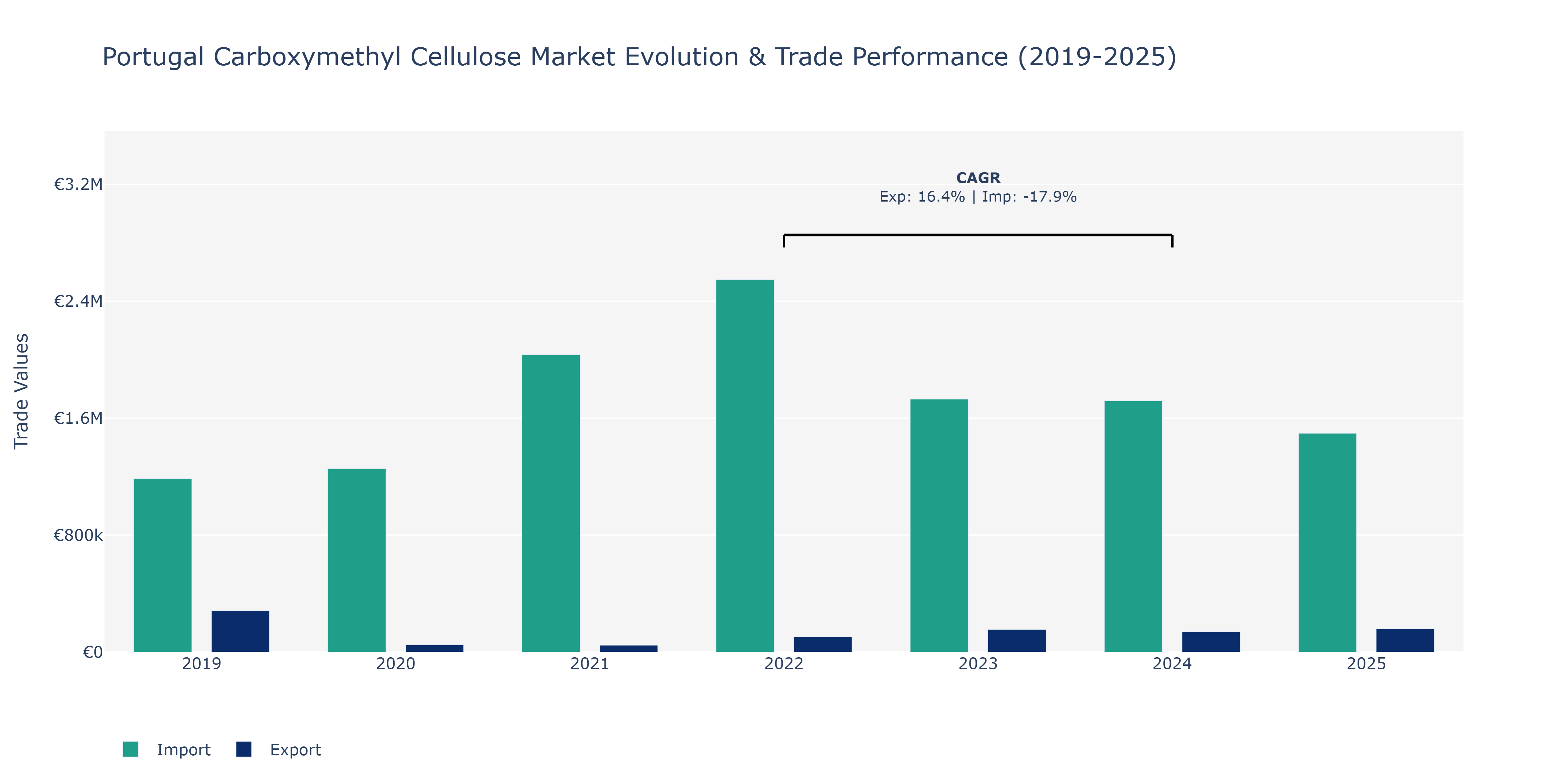 Portugal Carboxymethyl Cellulose Market: Production & Trade Performance (2019-2025)