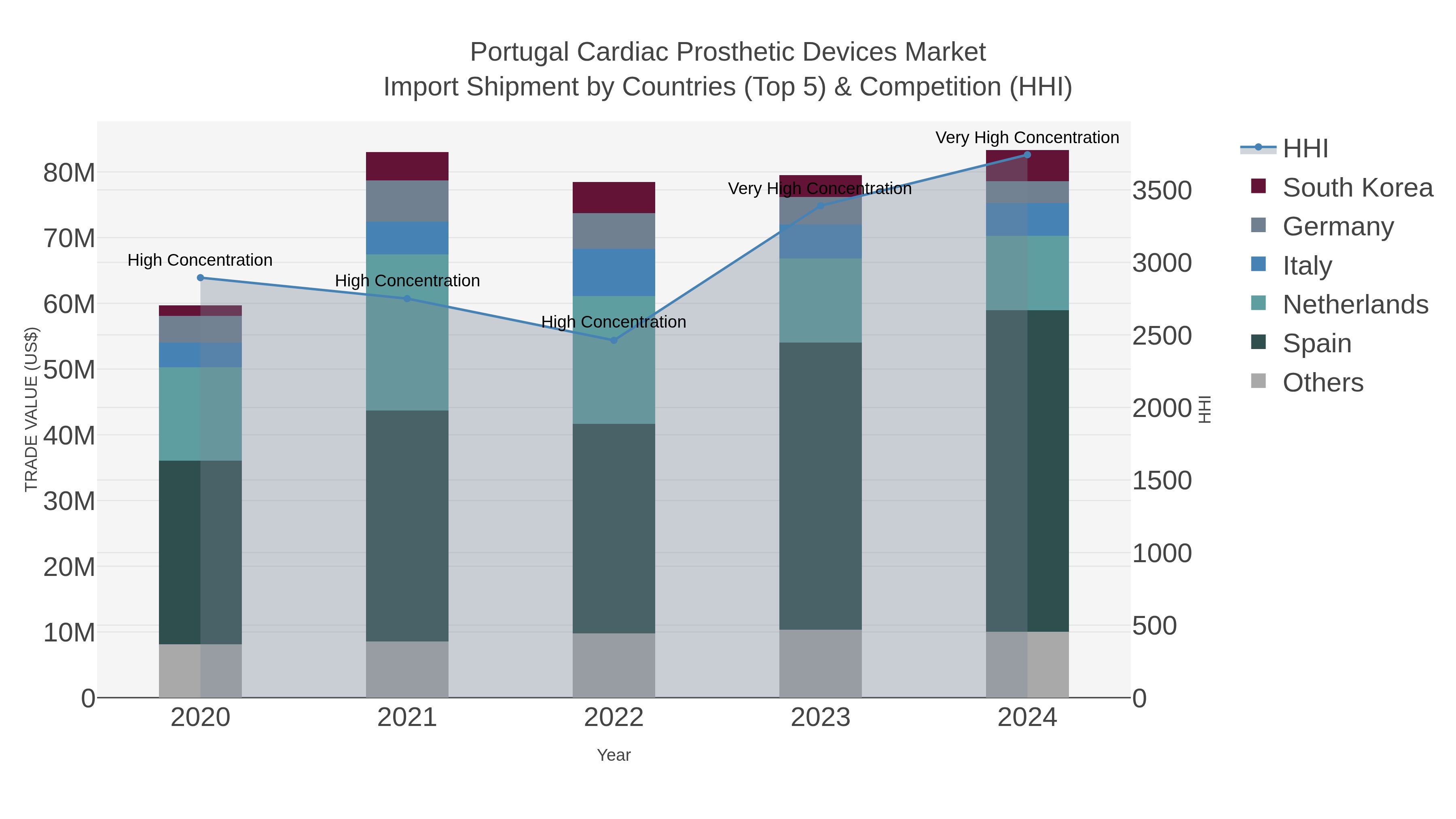 Portugal Cardiac Prosthetic Devices Market Import Shipment by Countries (Top 5) & Competition (HHI)