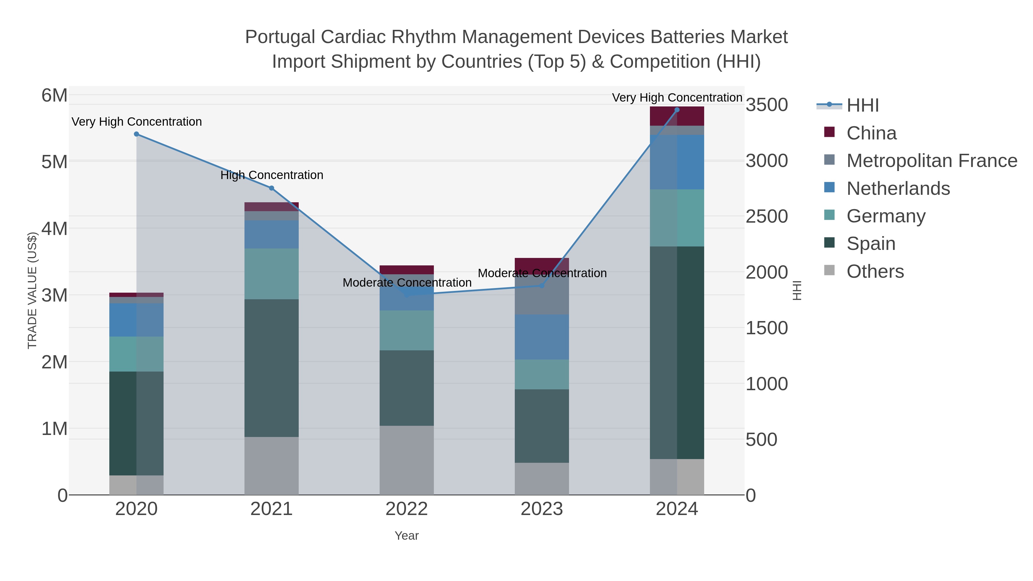 Portugal Cardiac Rhythm Management Devices Batteries Market Import Shipment by Countries (Top 5) & Competition (HHI)