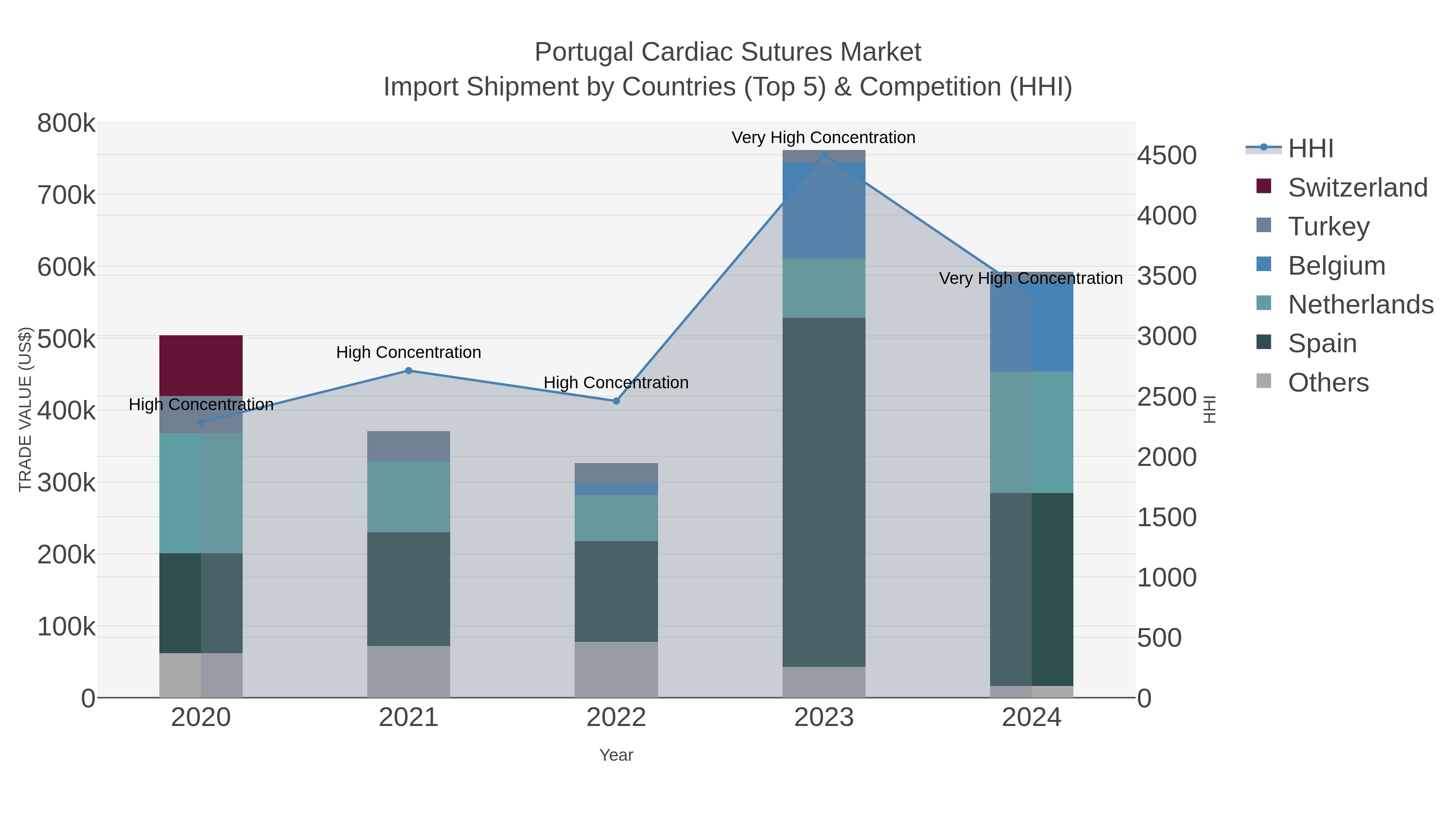 Portugal Cardiac Sutures Market Import Shipment by Countries (Top 5) & Competition (HHI)