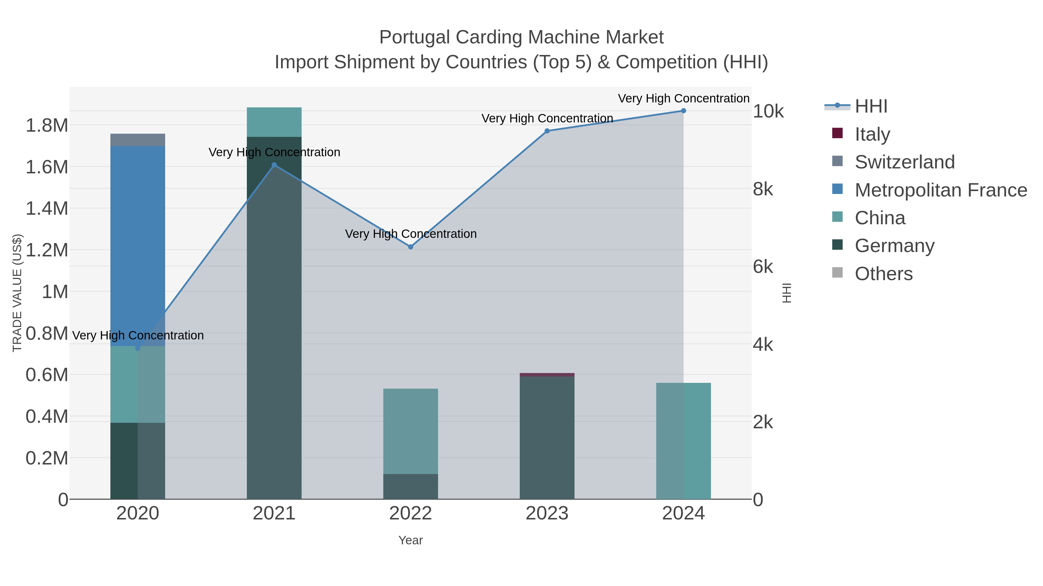 Portugal Carding Machine Market Import Shipment by Countries (Top 5) & Competition (HHI)
