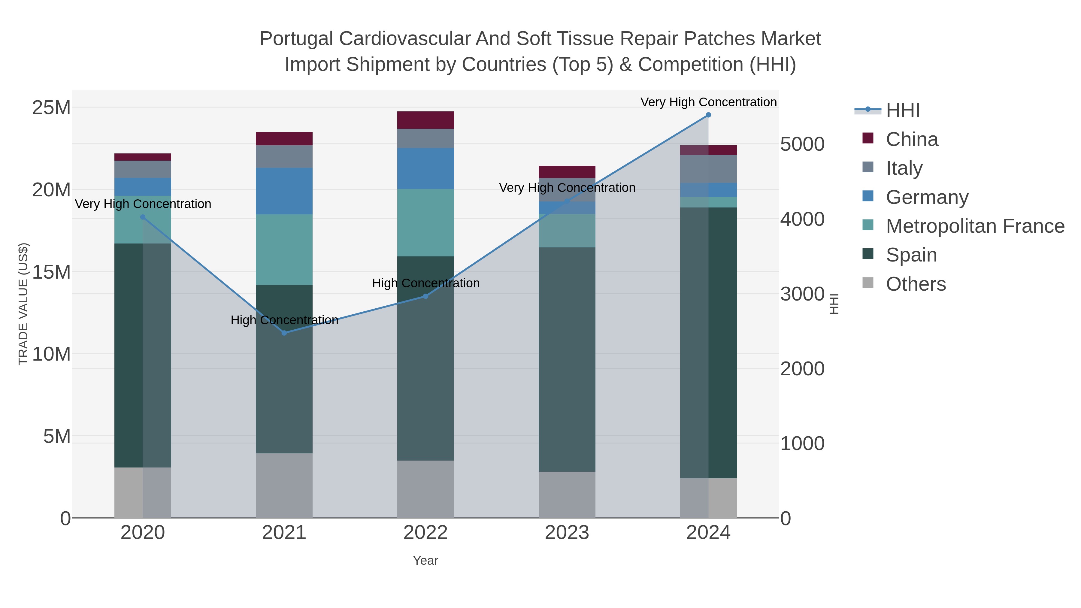Portugal Cardiovascular And Soft Tissue Repair Patches Market Import Shipment by Countries (Top 5) & Competition (HHI)