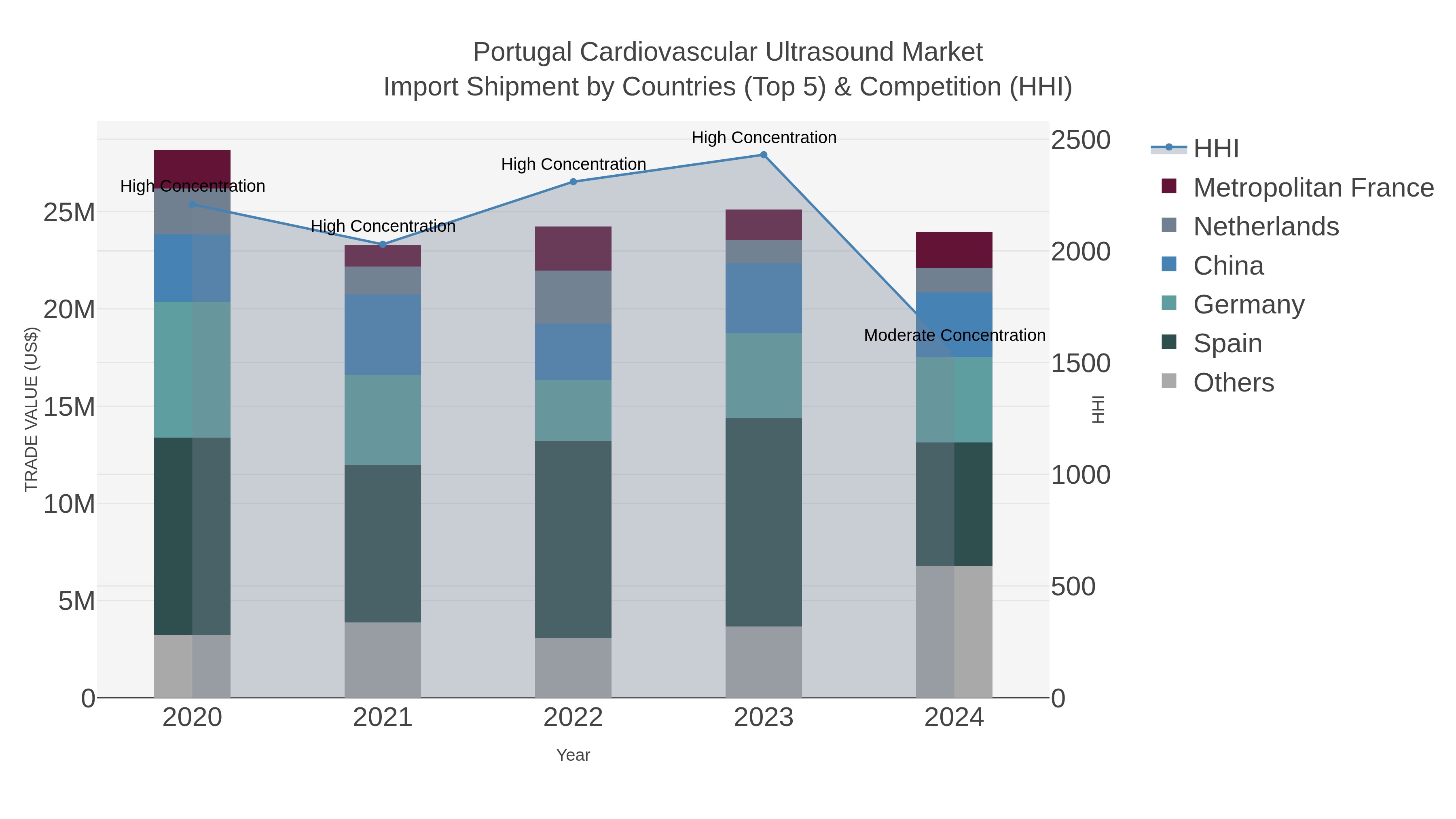 Portugal Cardiovascular Ultrasound Market Import Shipment by Countries (Top 5) & Competition (HHI)
