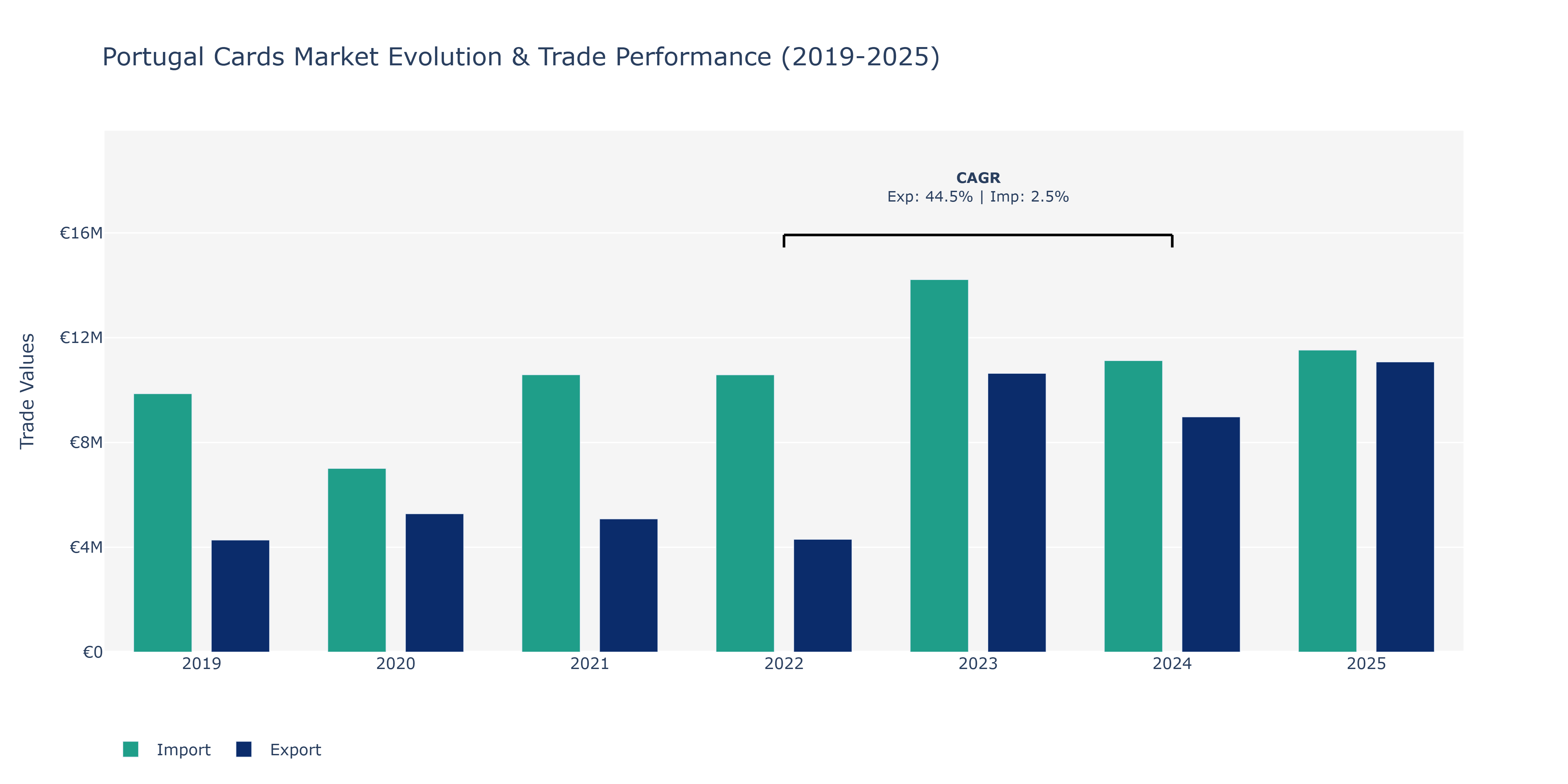 Portugal Cards Market: Production & Trade Performance (2019-2025)