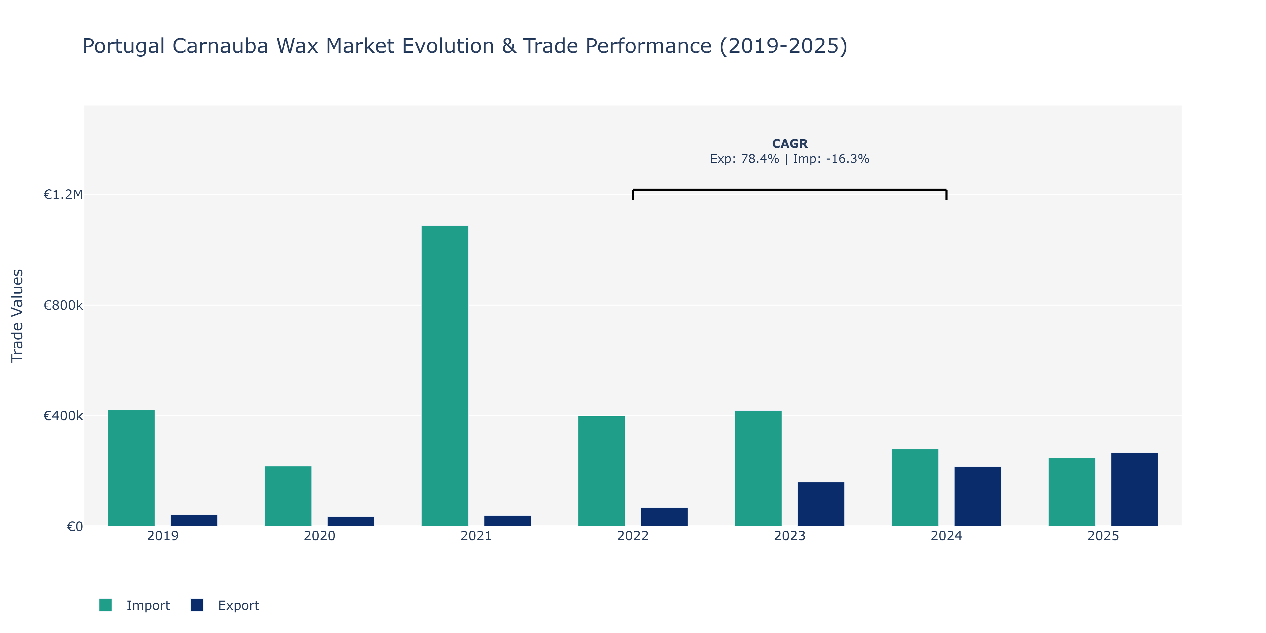 Portugal Carnauba Wax Market: Production & Trade Performance (2019-2025)