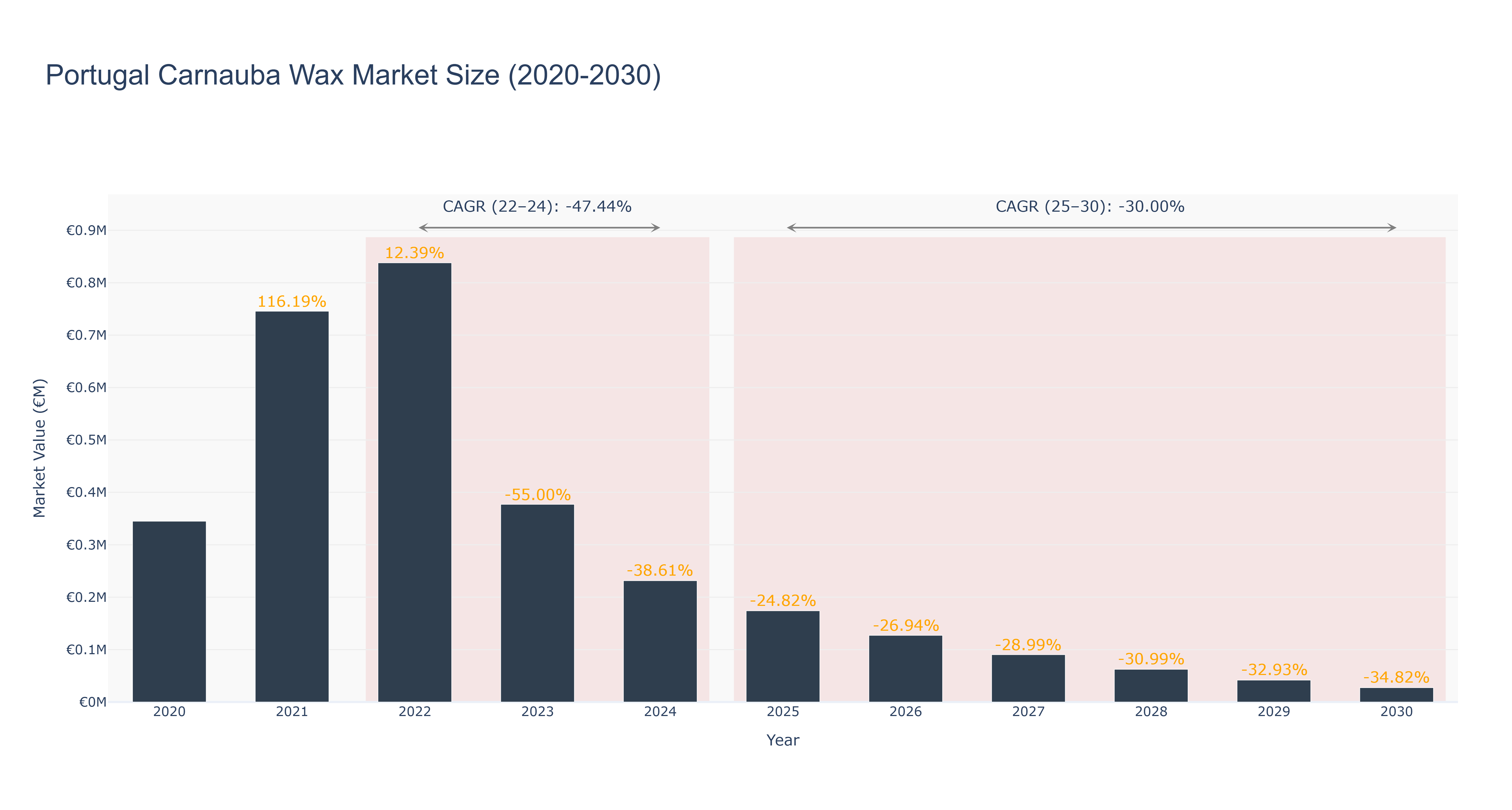 Portugal Carnauba Wax Market Size (2020-2030)