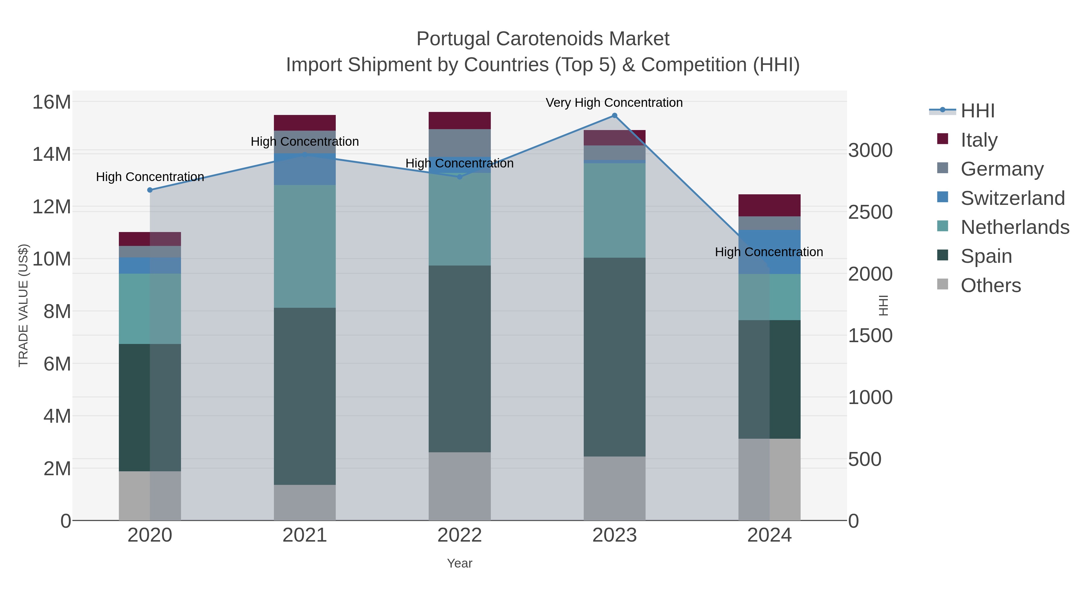 Portugal Carotenoids Market Import Shipment by Countries (Top 5) & Competition (HHI)
