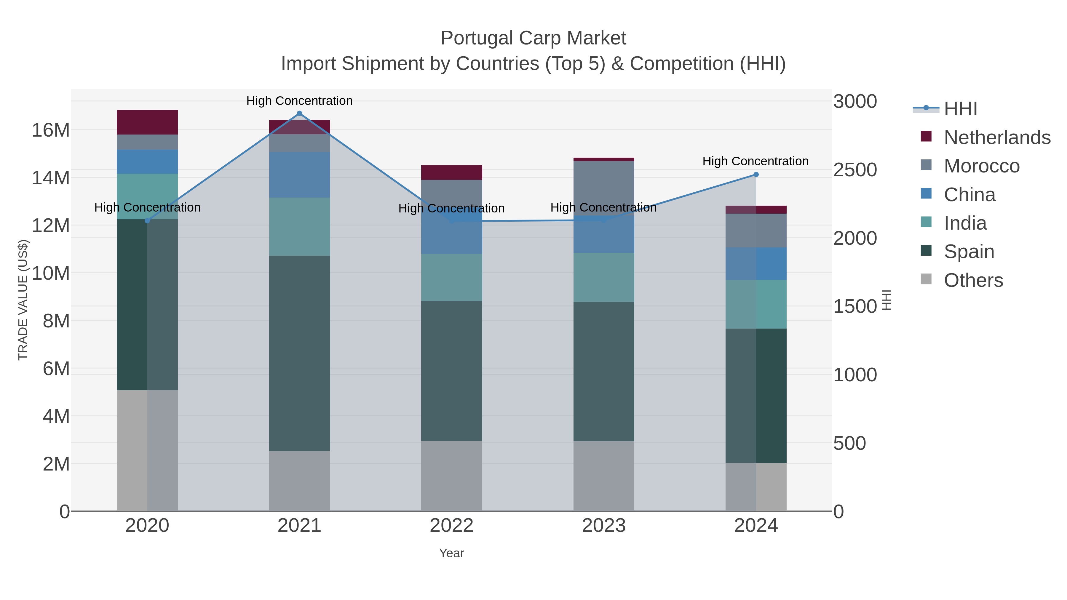 Portugal Carp Market Import Shipment by Countries (Top 5) & Competition (HHI)