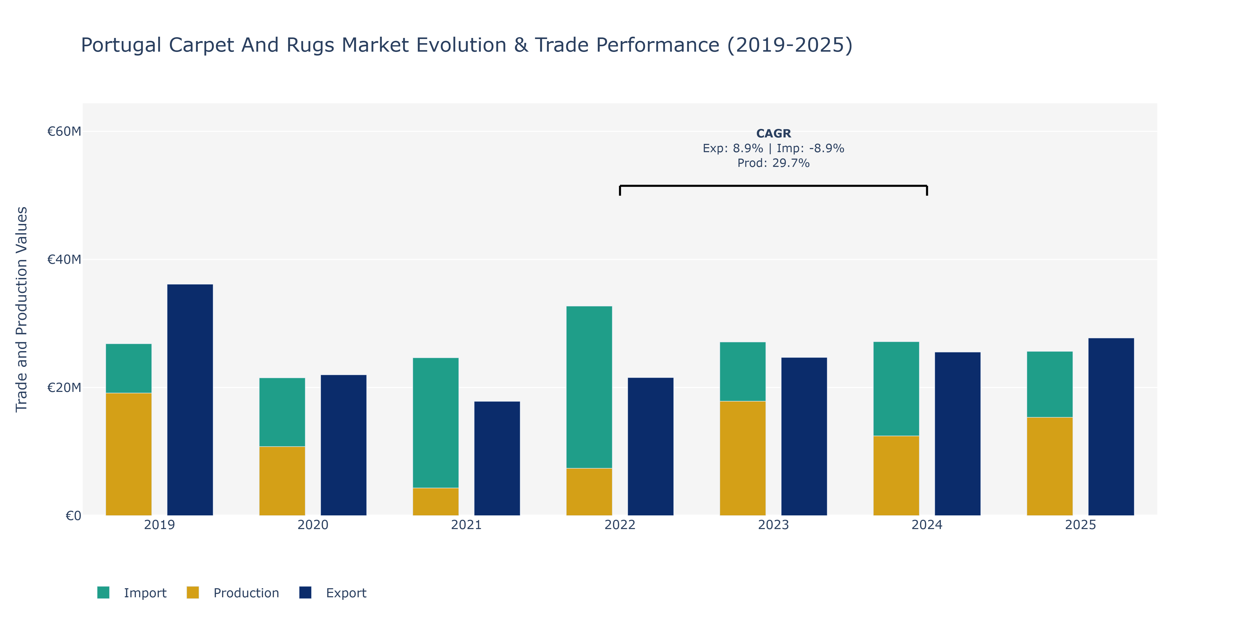 Portugal Carpet And Rugs Market: Production & Trade Performance (2019-2025)