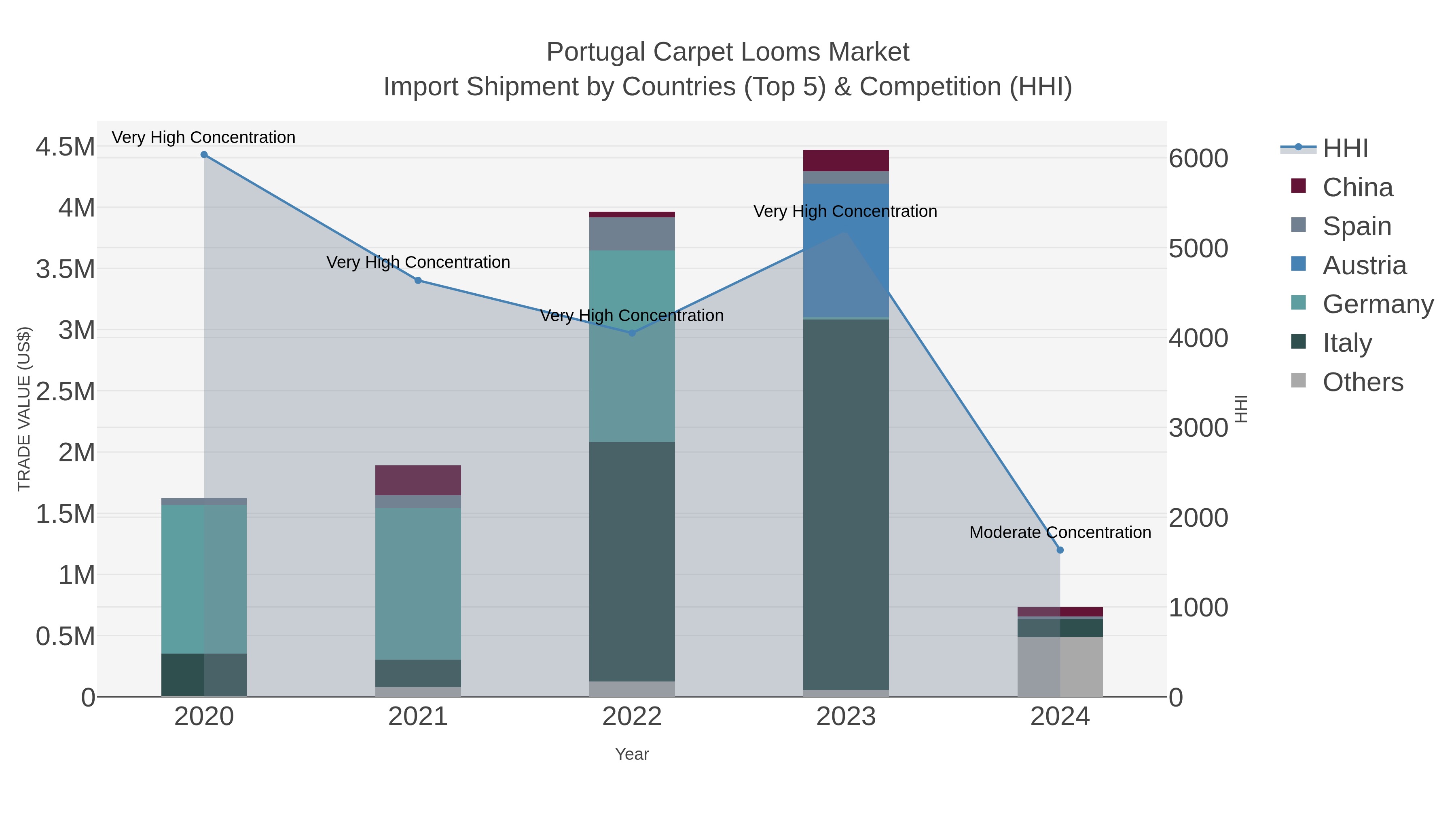 Portugal Carpet Looms Market Import Shipment by Countries (Top 5) & Competition (HHI)