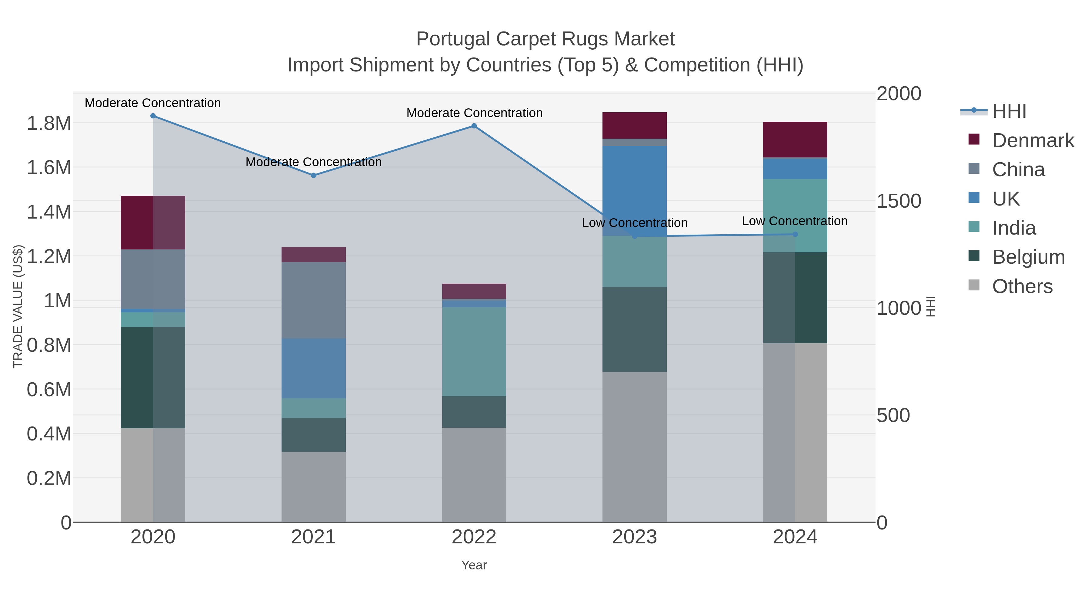 Portugal Carpet Rugs Market Import Shipment by Countries (Top 5) & Competition (HHI)