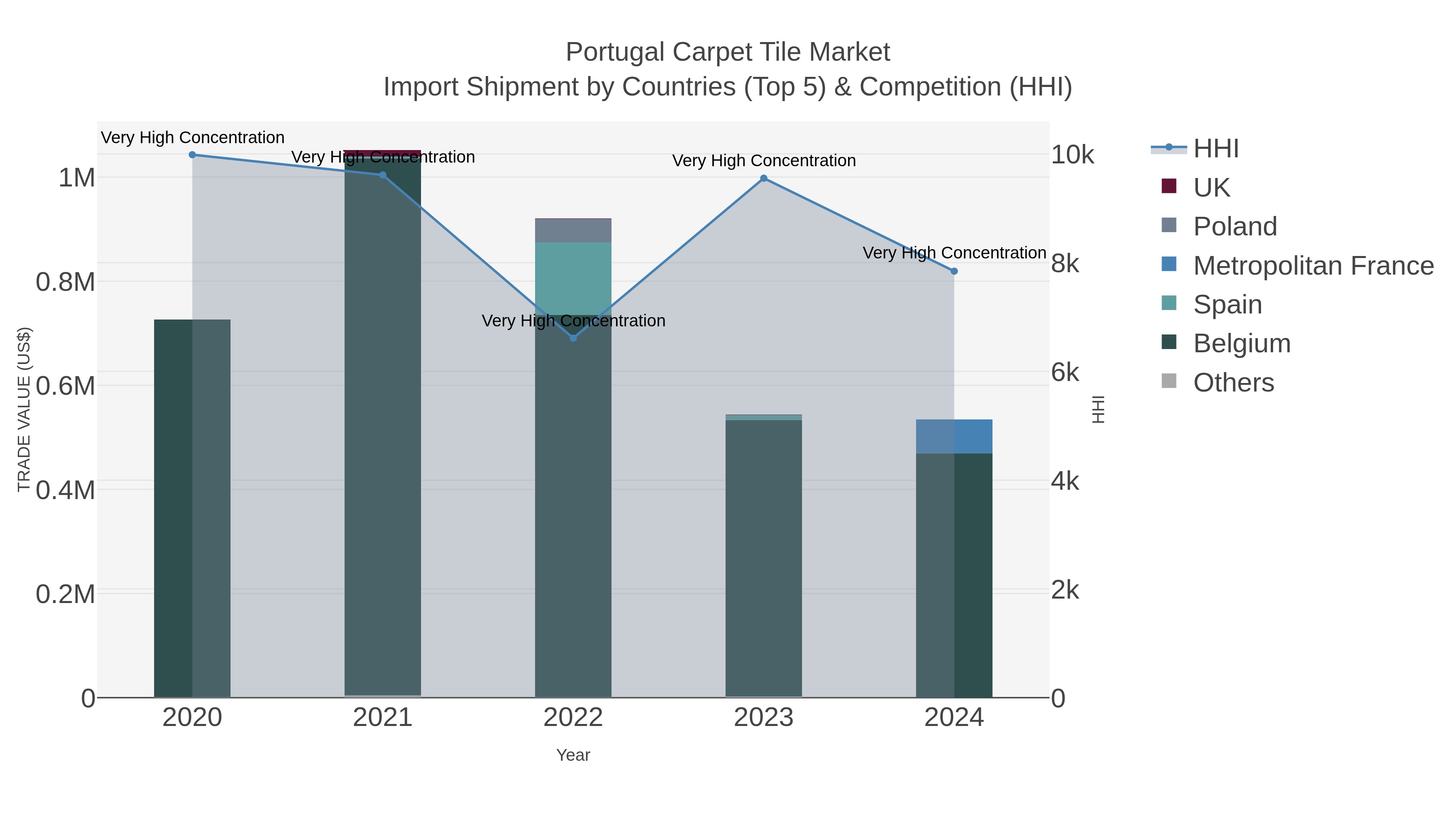 Portugal Carpet Tile Market Import Shipment by Countries (Top 5) & Competition (HHI)