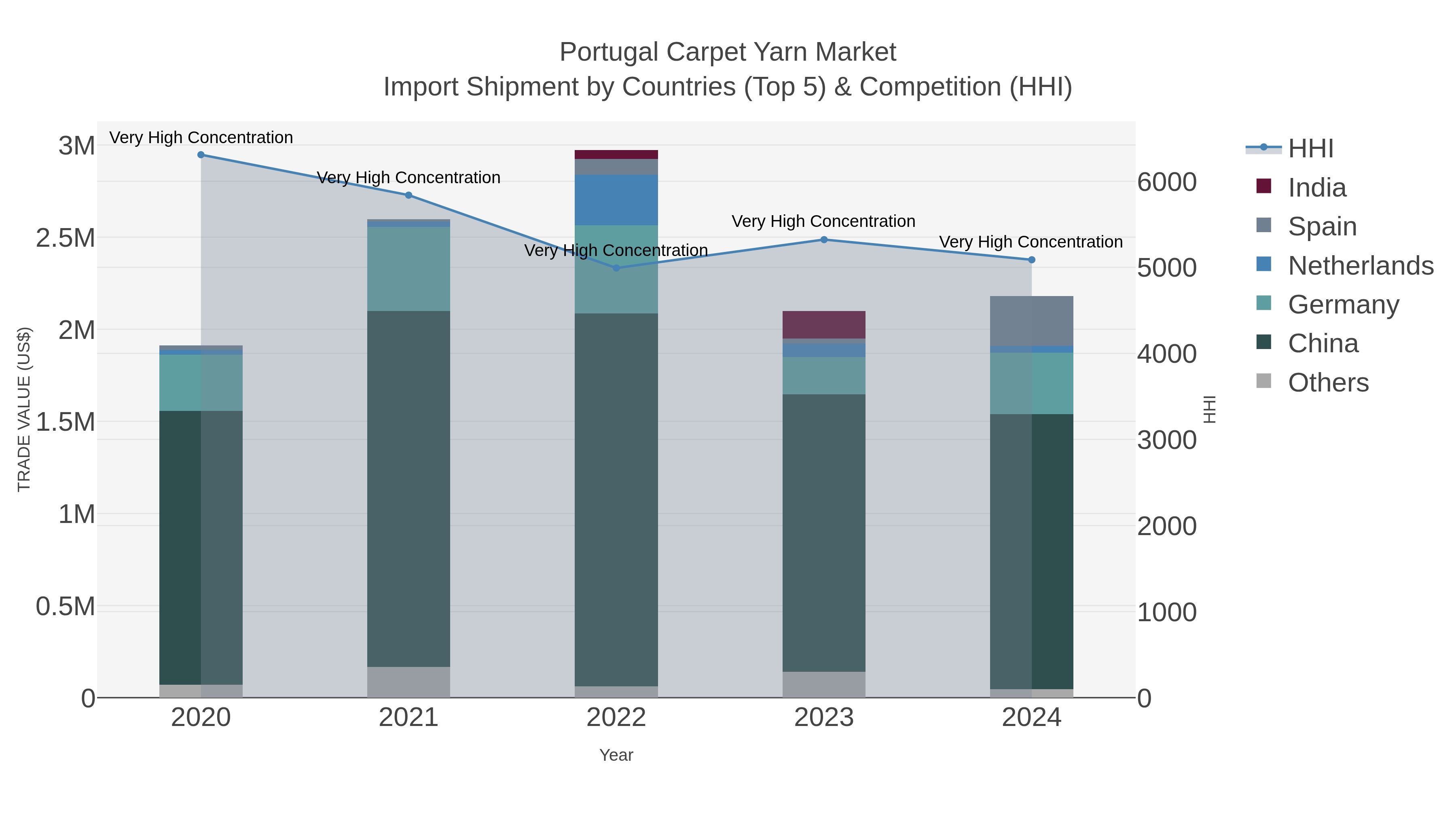 Portugal Carpet Yarn Market Import Shipment by Countries (Top 5) & Competition (HHI)