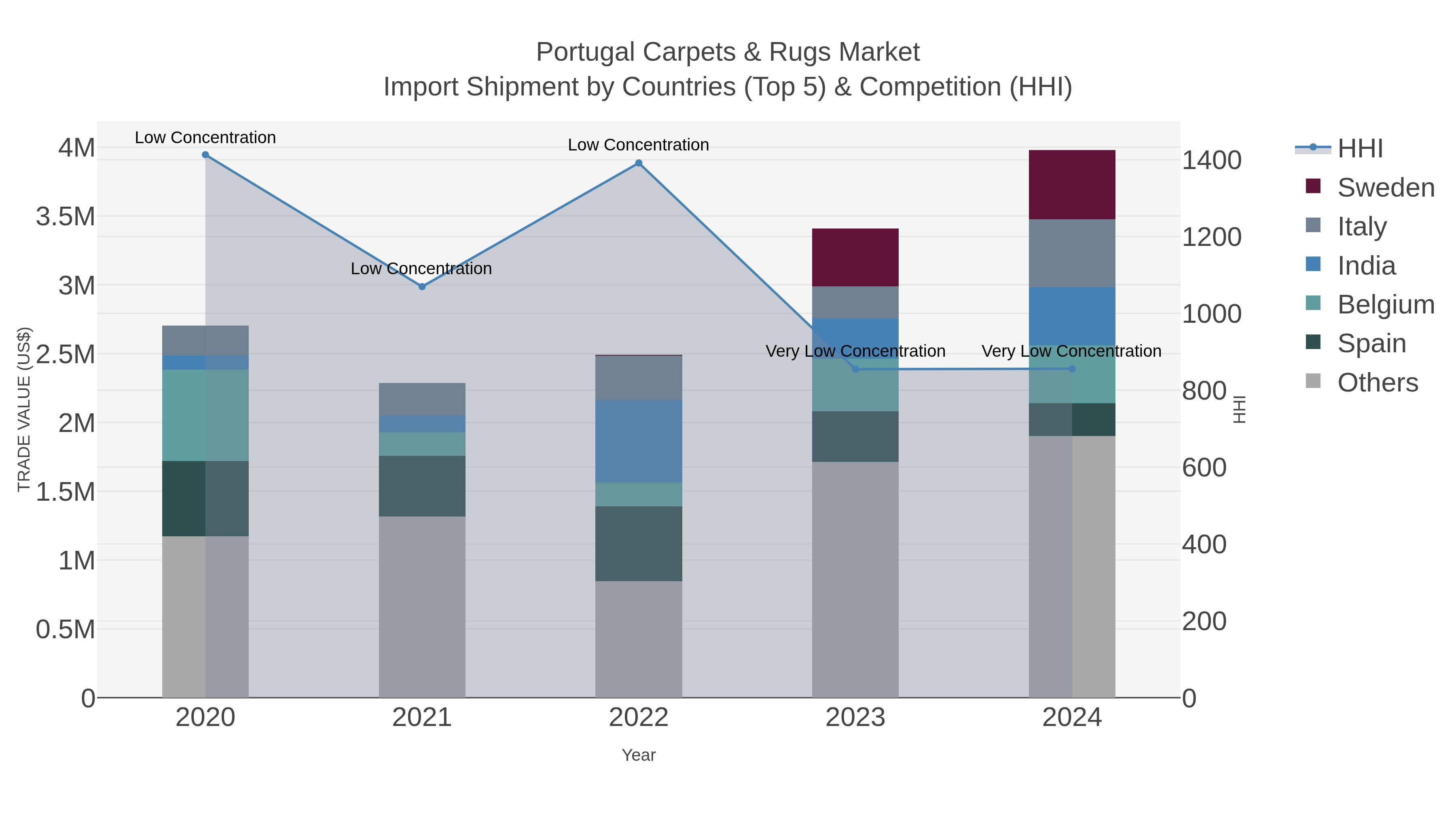 Portugal Carpets & Rugs Market Import Shipment by Countries (Top 5) & Competition (HHI)