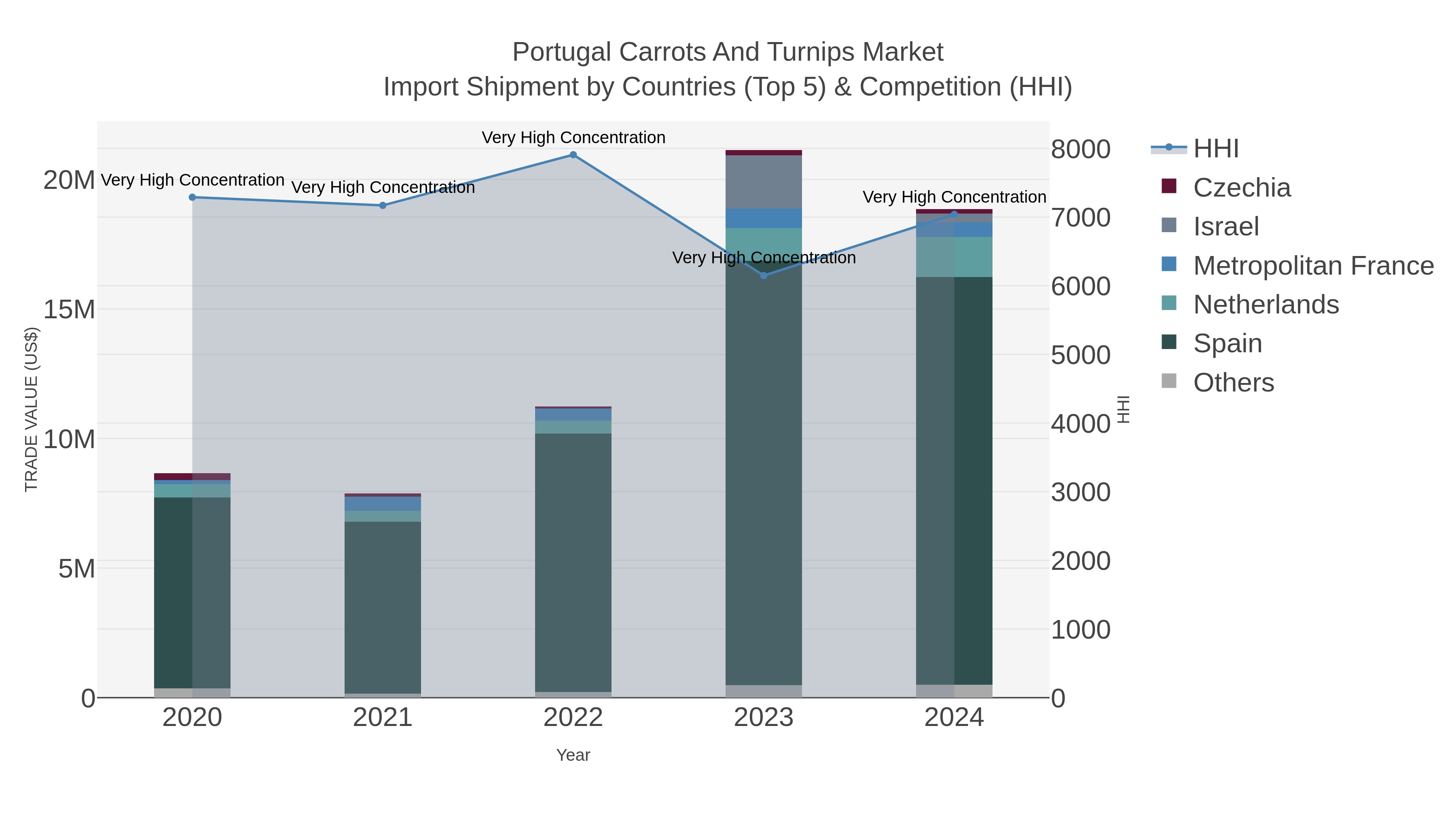 Portugal Carrots And Turnips Market Import Shipment by Countries (Top 5) & Competition (HHI)