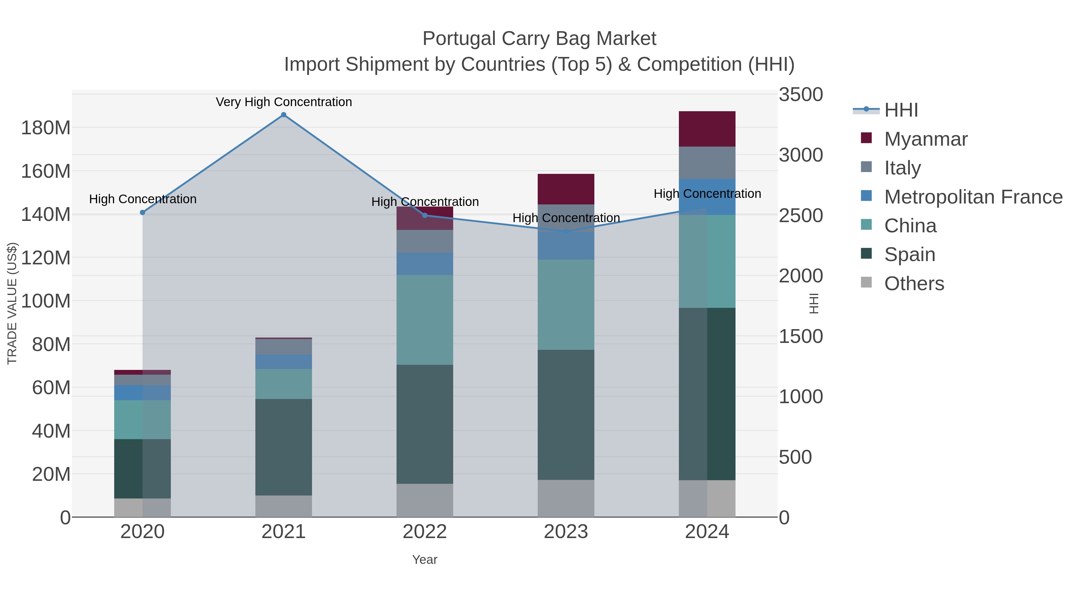 Portugal Carry Bag Market Import Shipment by Countries (Top 5) & Competition (HHI)