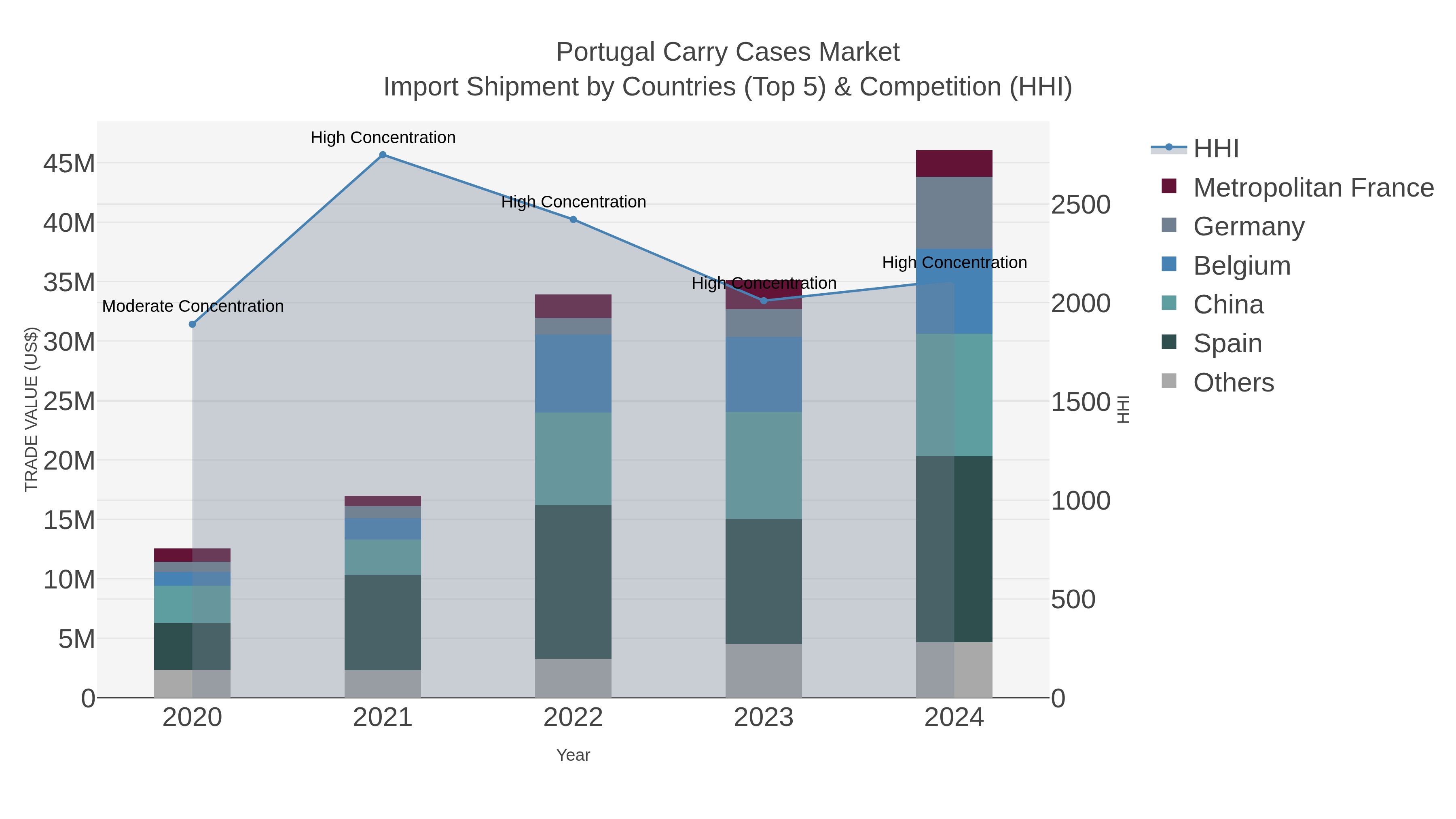 Portugal Carry Cases Market Import Shipment by Countries (Top 5) & Competition (HHI)