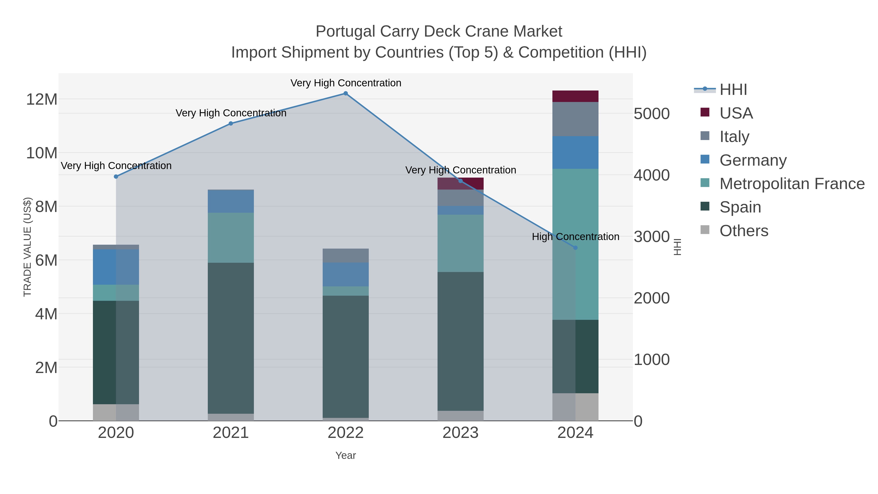 Portugal Carry Deck Crane Market Import Shipment by Countries (Top 5) & Competition (HHI)
