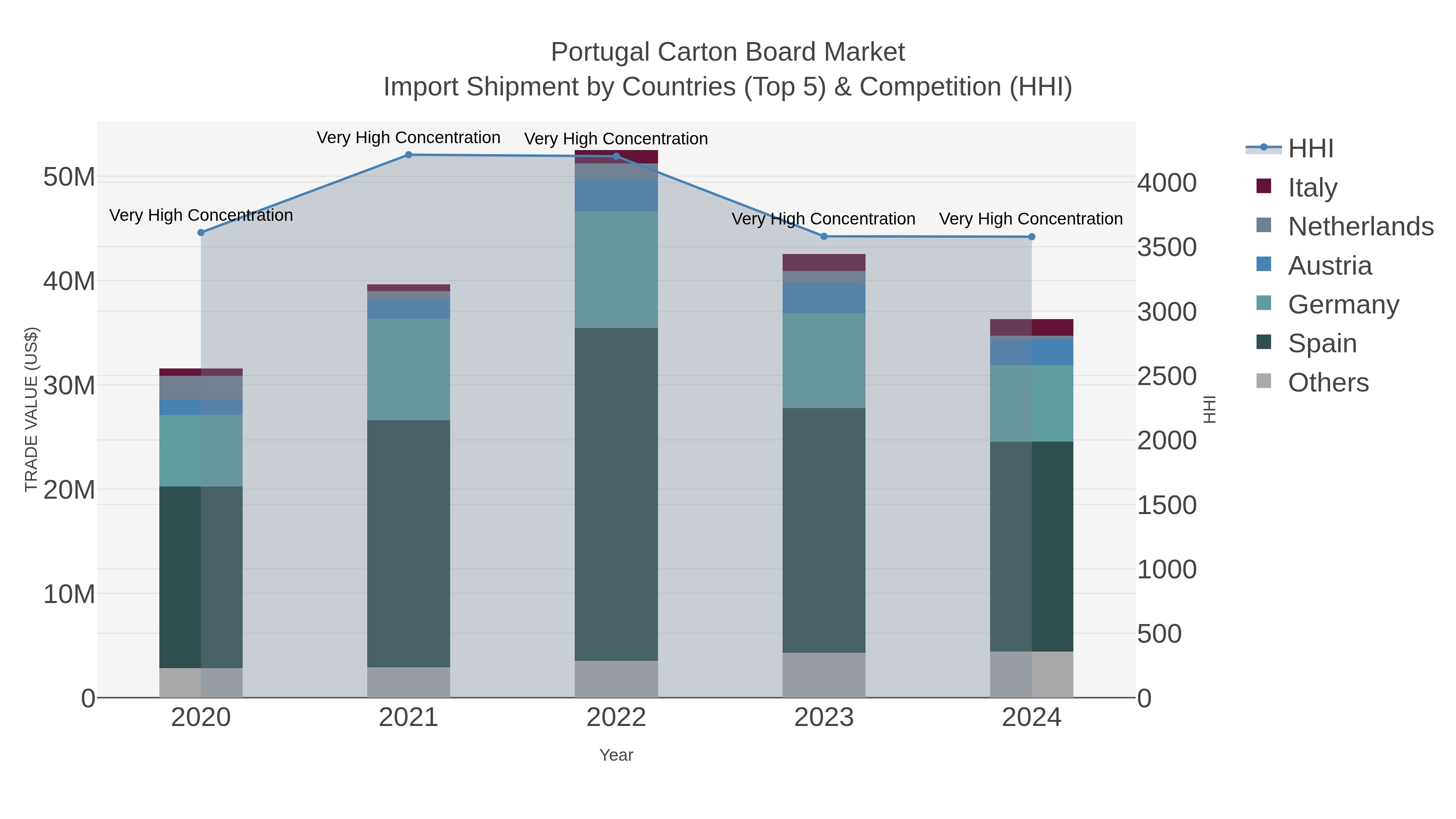 Portugal Carton Board Market Import Shipment by Countries (Top 5) & Competition (HHI)