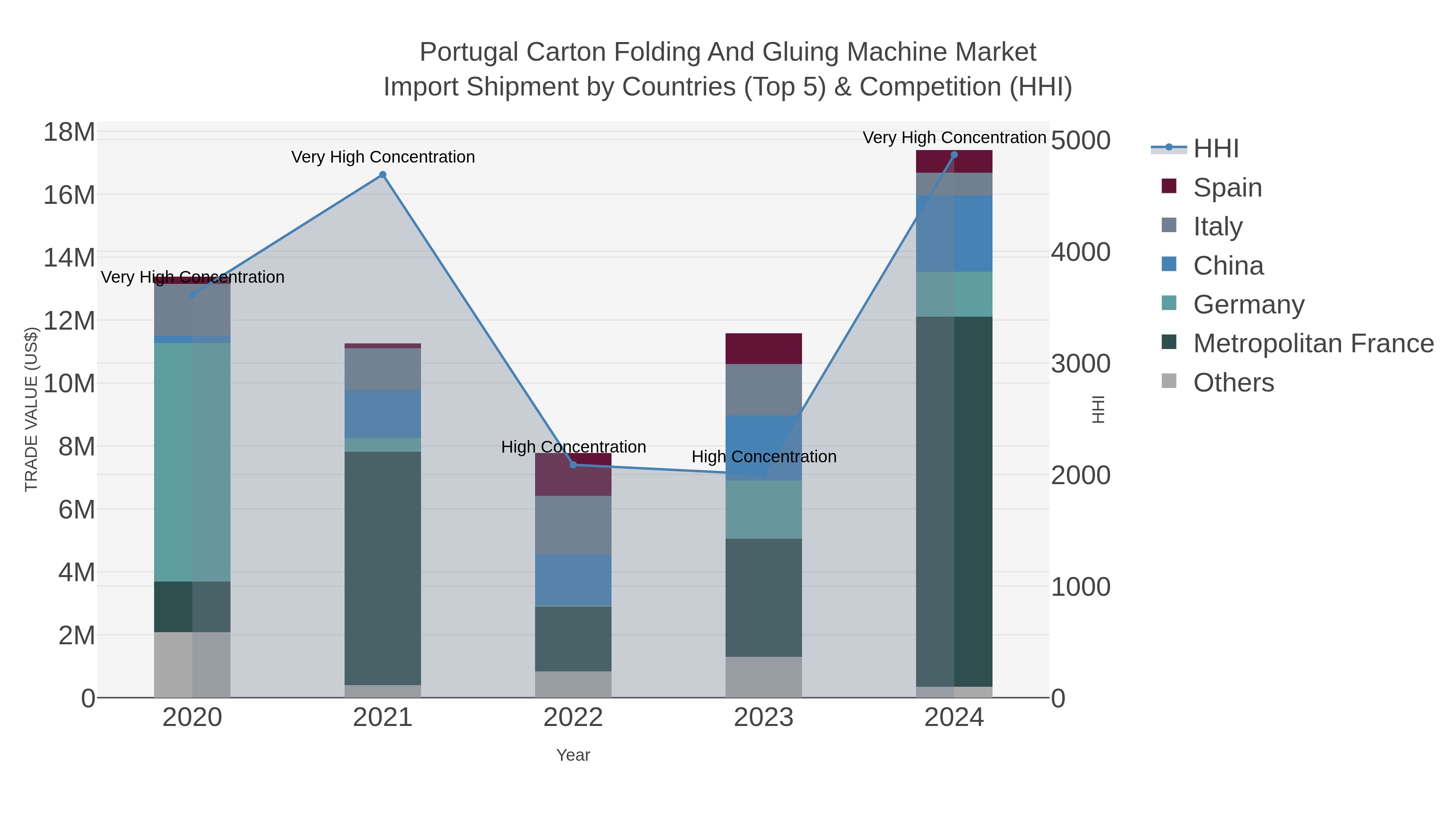 Portugal Carton Folding And Gluing Machine Market Import Shipment by Countries (Top 5) & Competition (HHI)