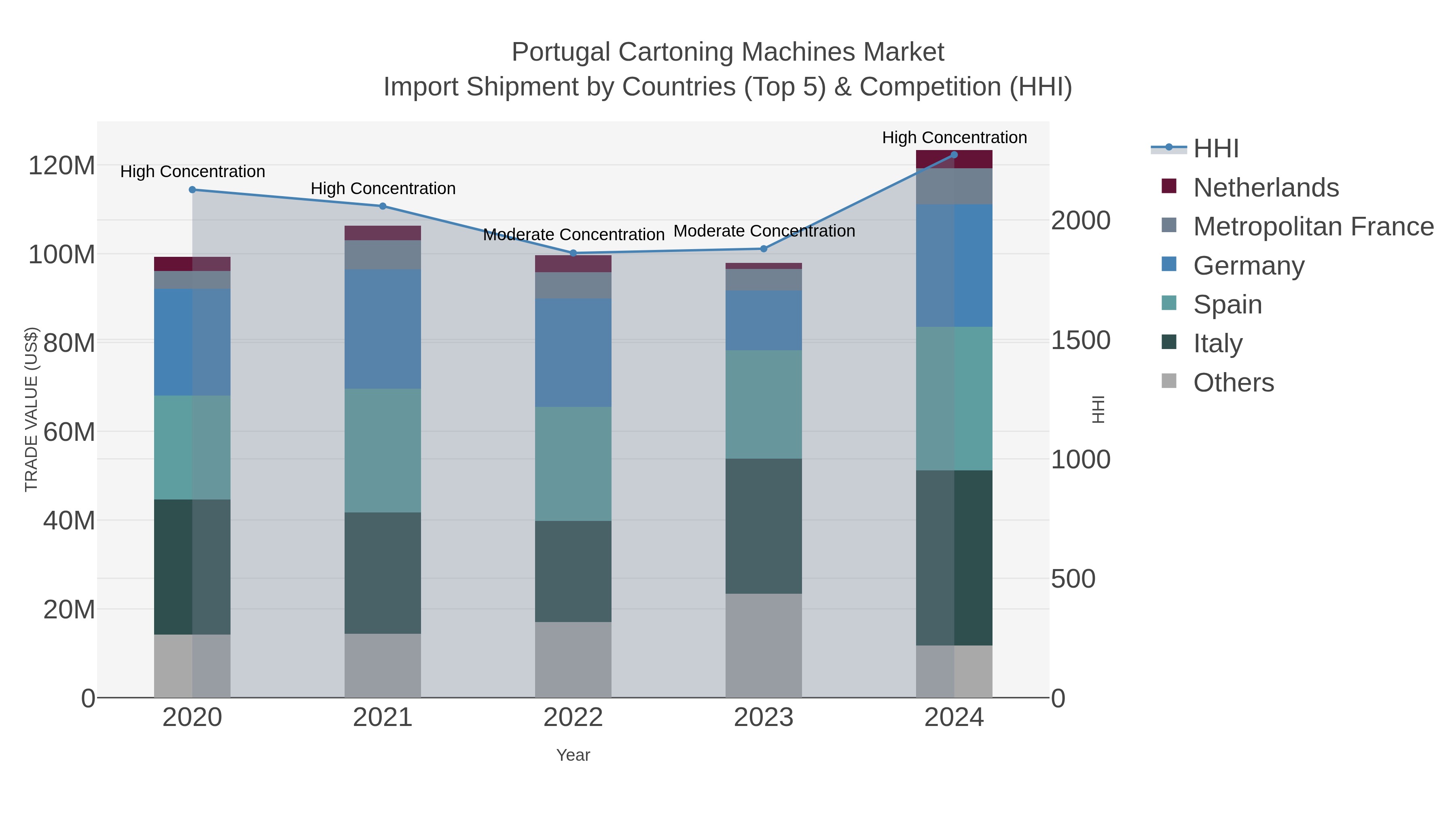 Portugal Cartoning Machines Market Import Shipment by Countries (Top 5) & Competition (HHI)