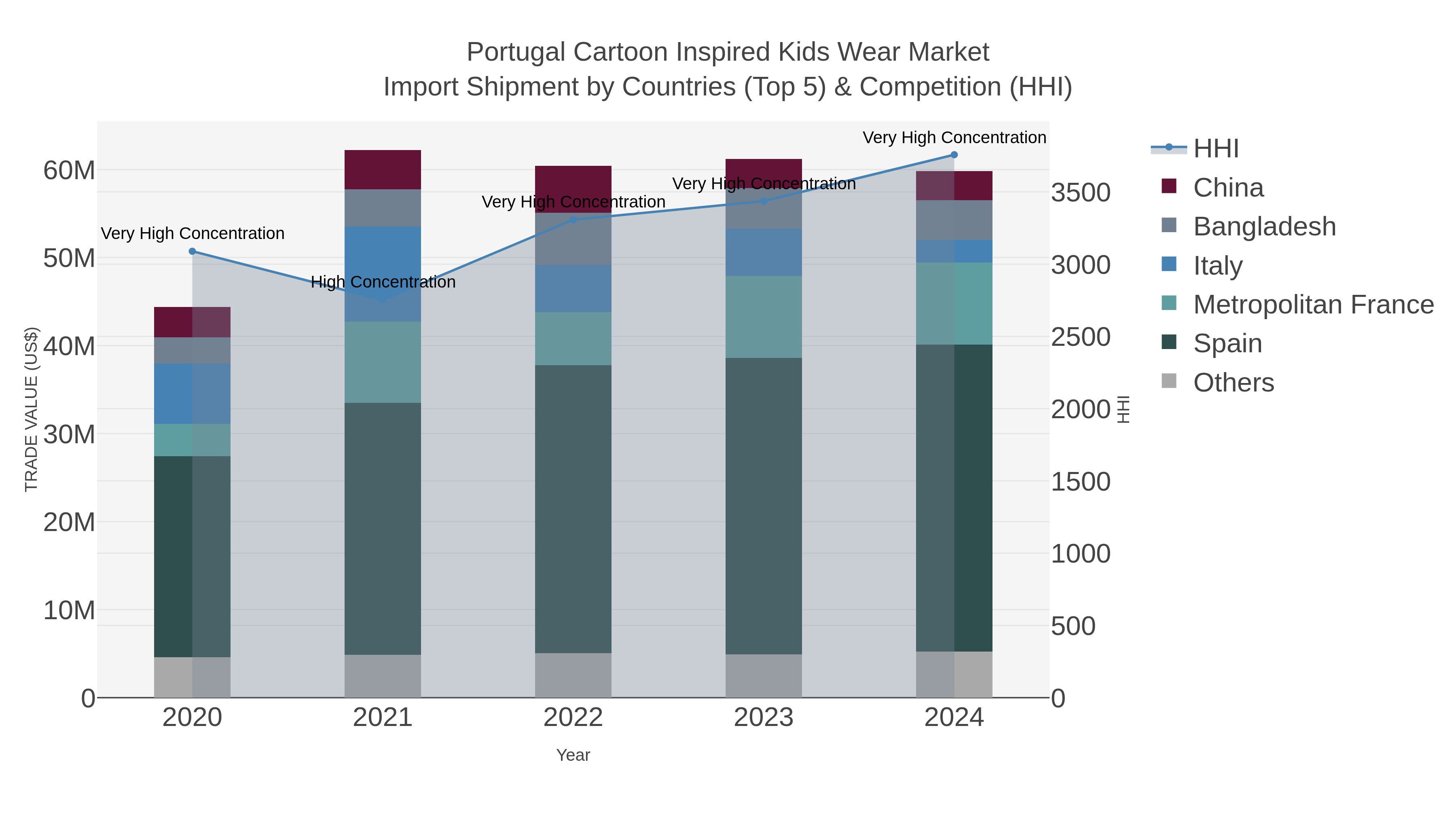Portugal Cartoon Inspired Kids Wear Market Import Shipment by Countries (Top 5) & Competition (HHI)