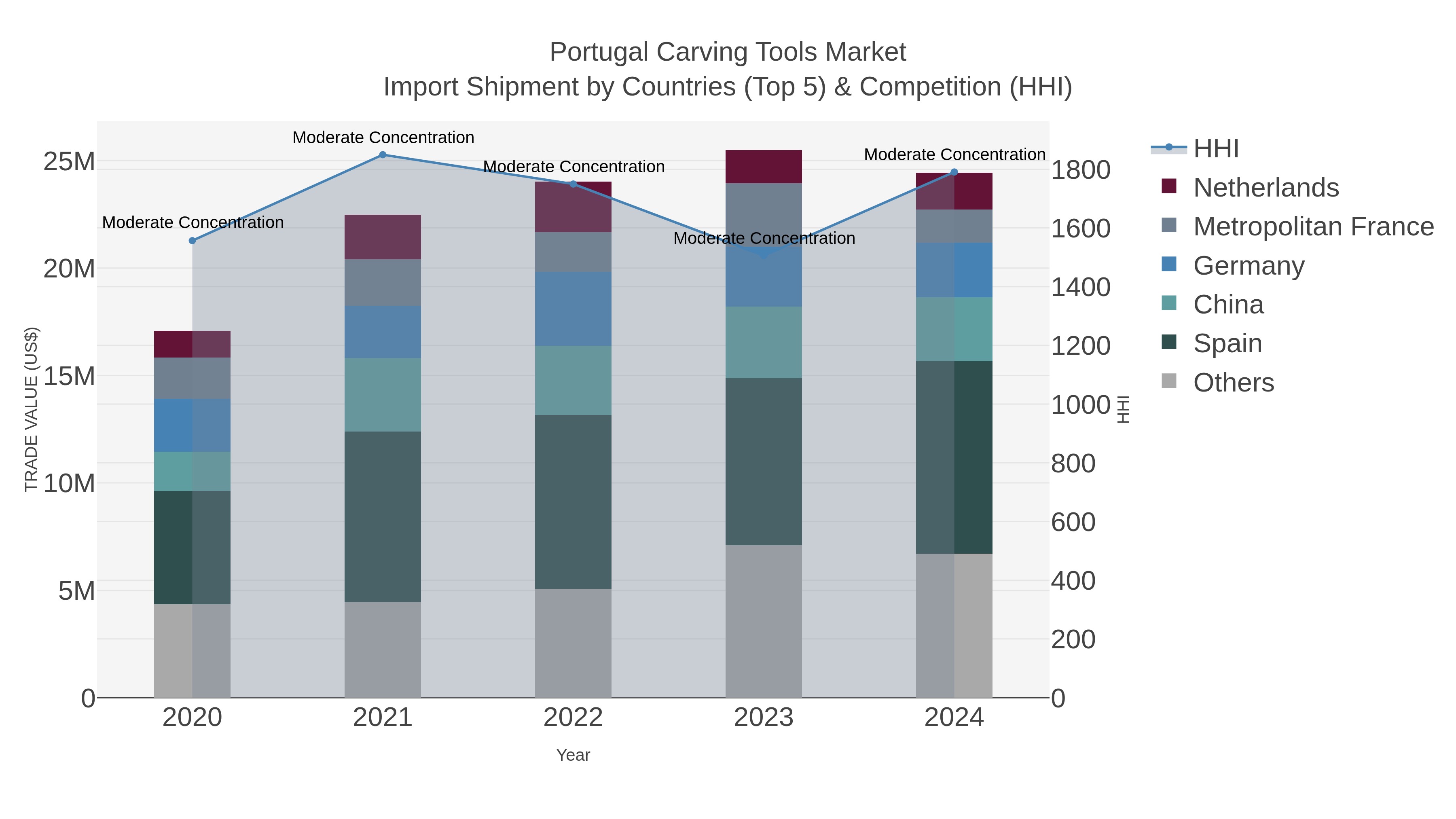 Portugal Carving Tools Market Import Shipment by Countries (Top 5) & Competition (HHI)