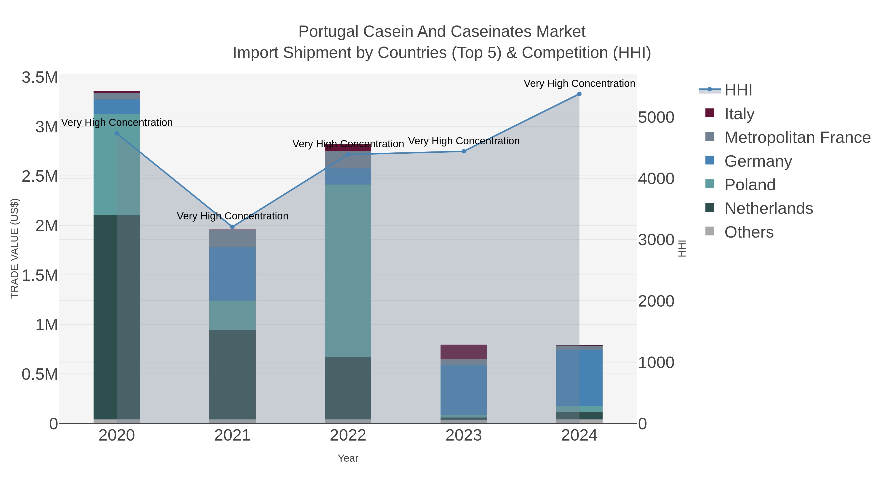 Portugal Casein And Caseinates Market Import Shipment by Countries (Top 5) & Competition (HHI)