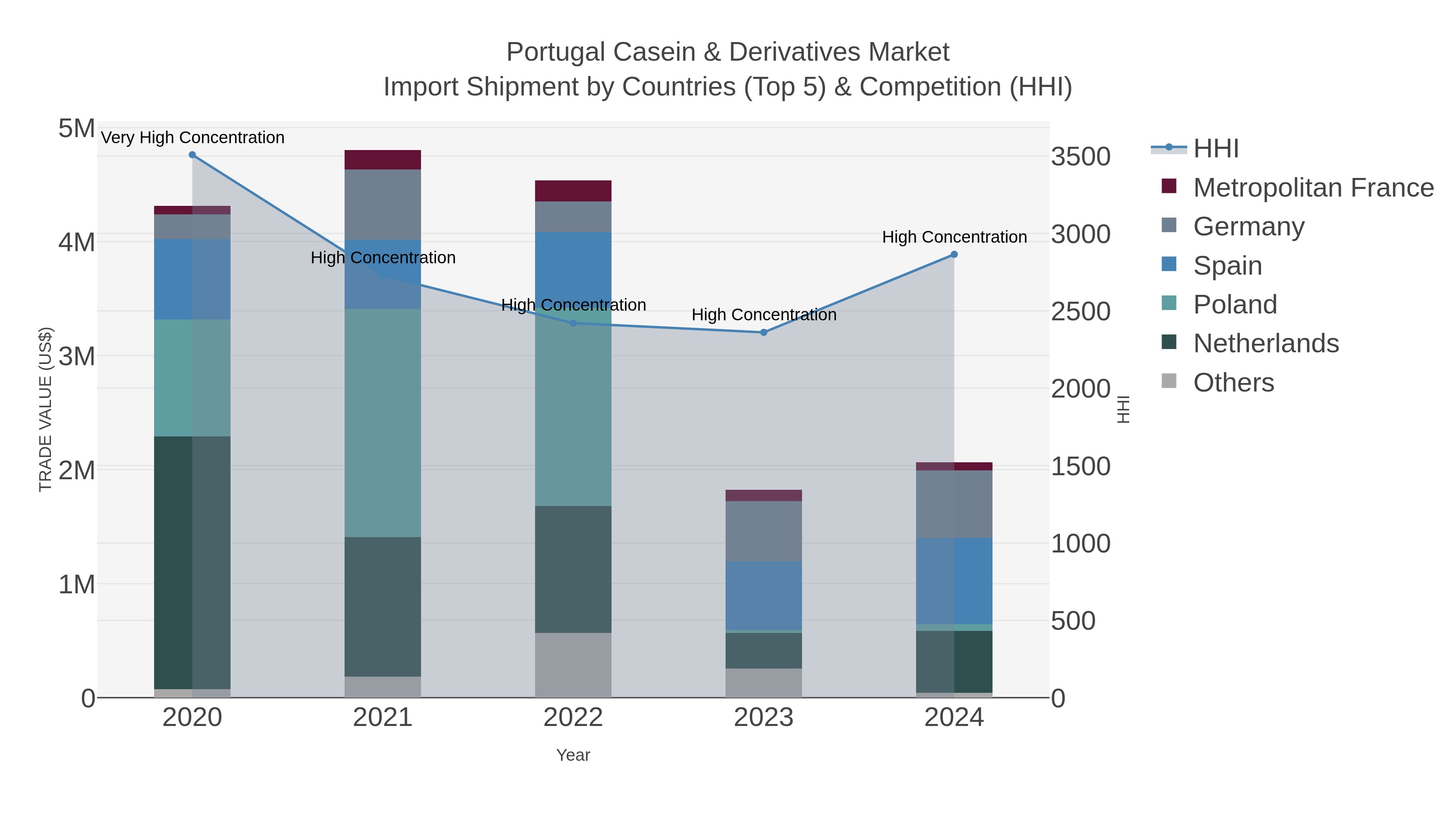 Portugal Casein & Derivatives Market Import Shipment by Countries (Top 5) & Competition (HHI)