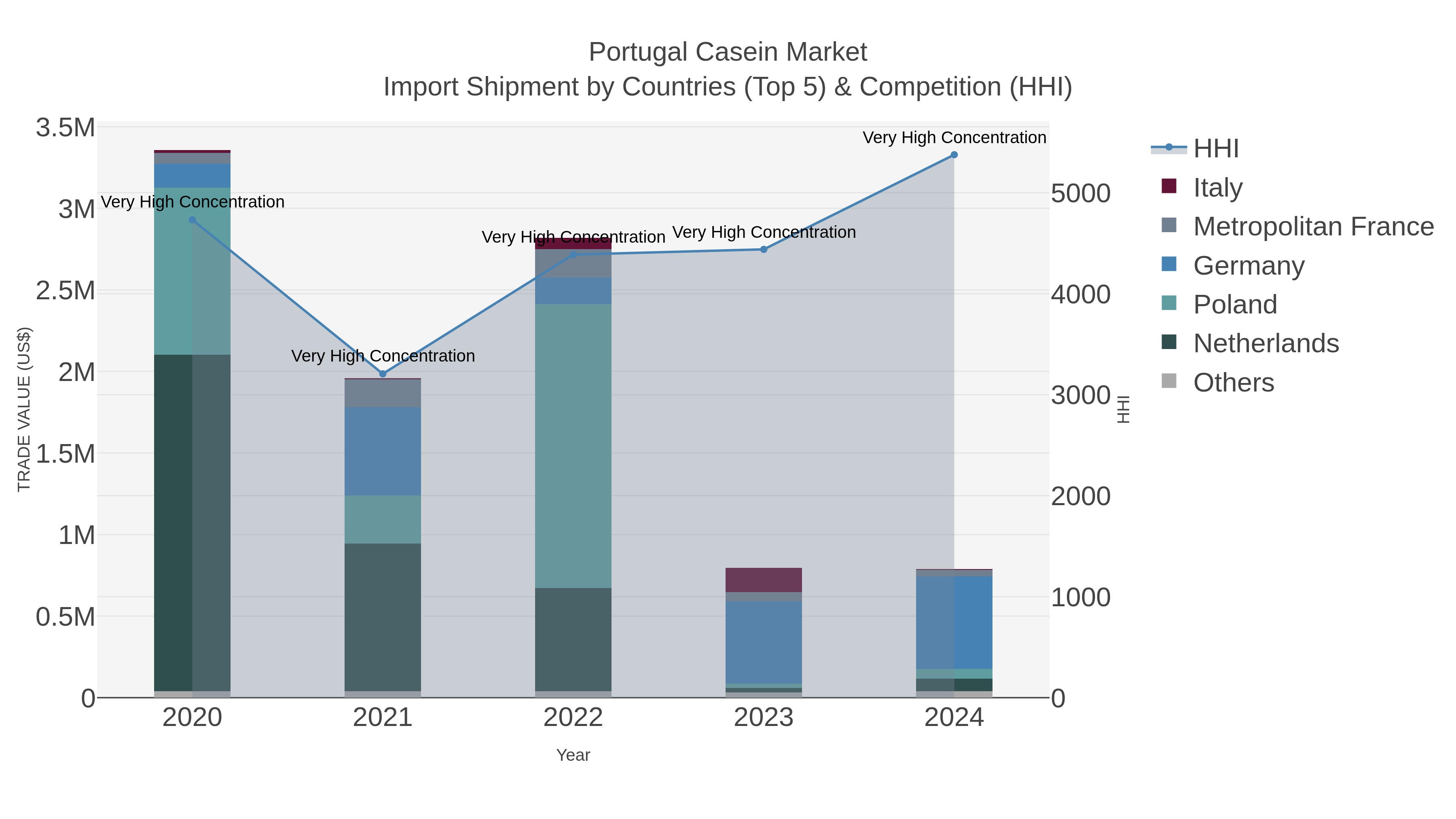 Portugal Casein Market Import Shipment by Countries (Top 5) & Competition (HHI)